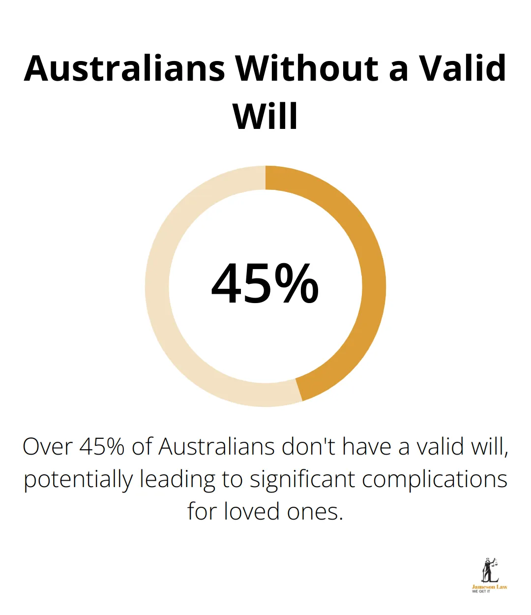 infographic estate planning strategies 2 1746760265 Pie chart showing that over 45% of Australians don't have a valid will - estate planning strategies