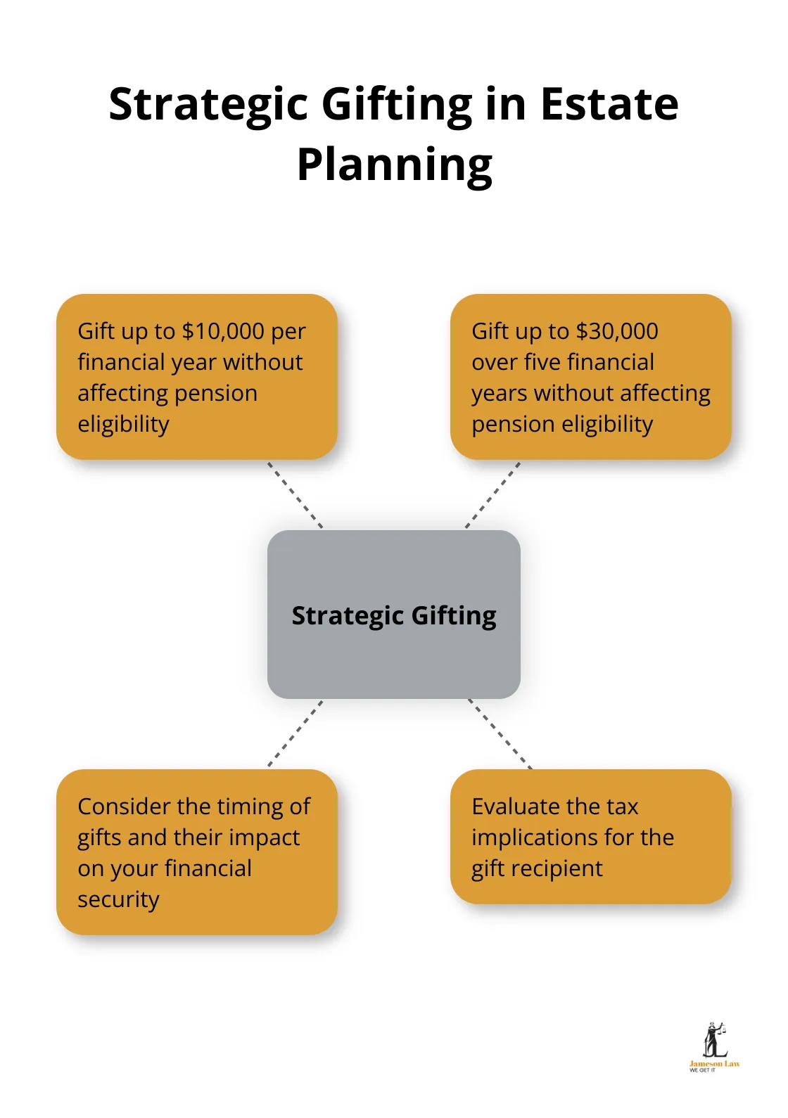 infographic estate planning strategies 3 1746760270 Hub and spoke chart showing strategic gifting limits and considerations in Australia