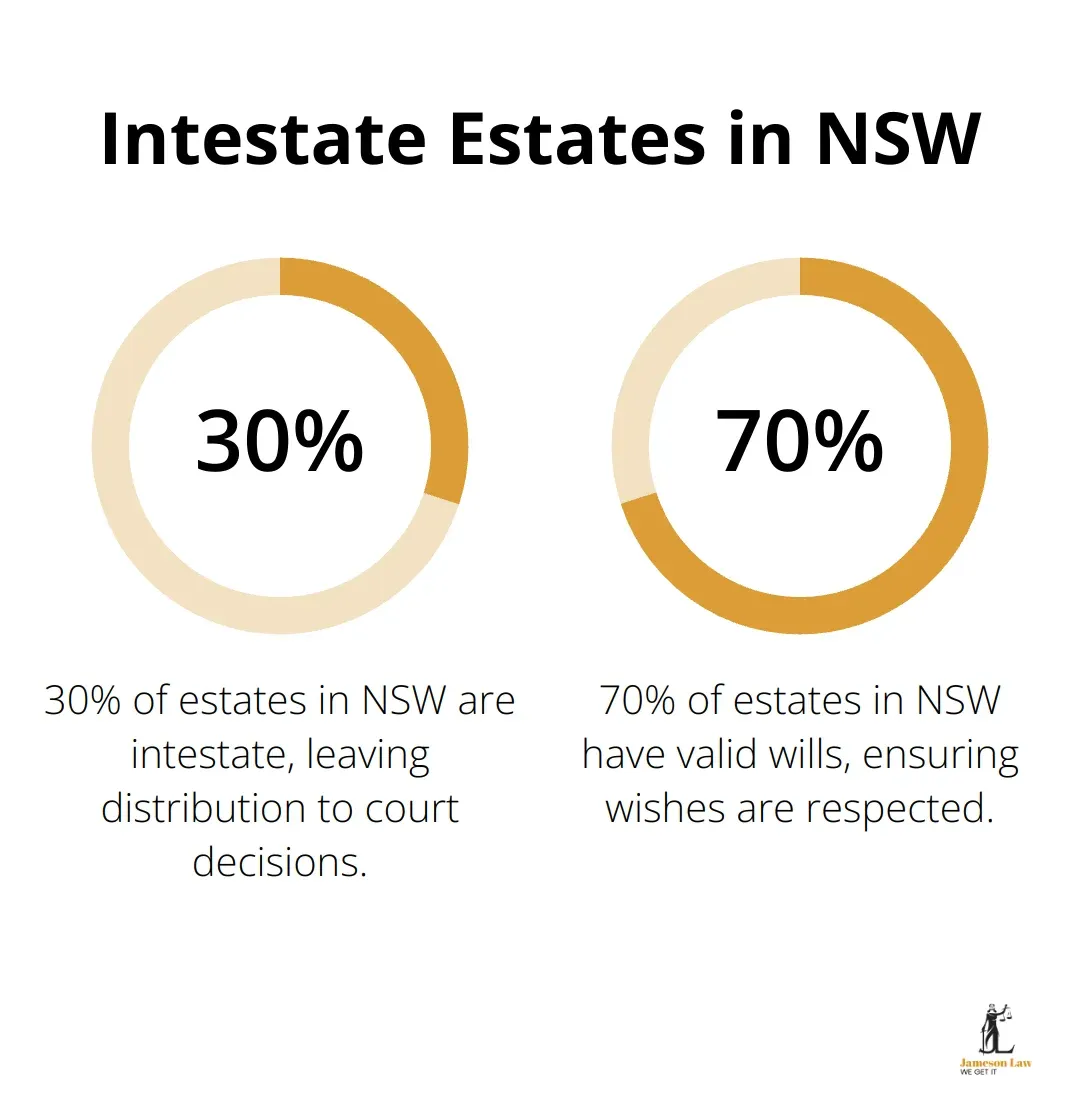 infographic estate planning strategies Australia 1 1754708983 Pie chart showing 30% of estates in NSW are intestate - estate planning strategies Australia