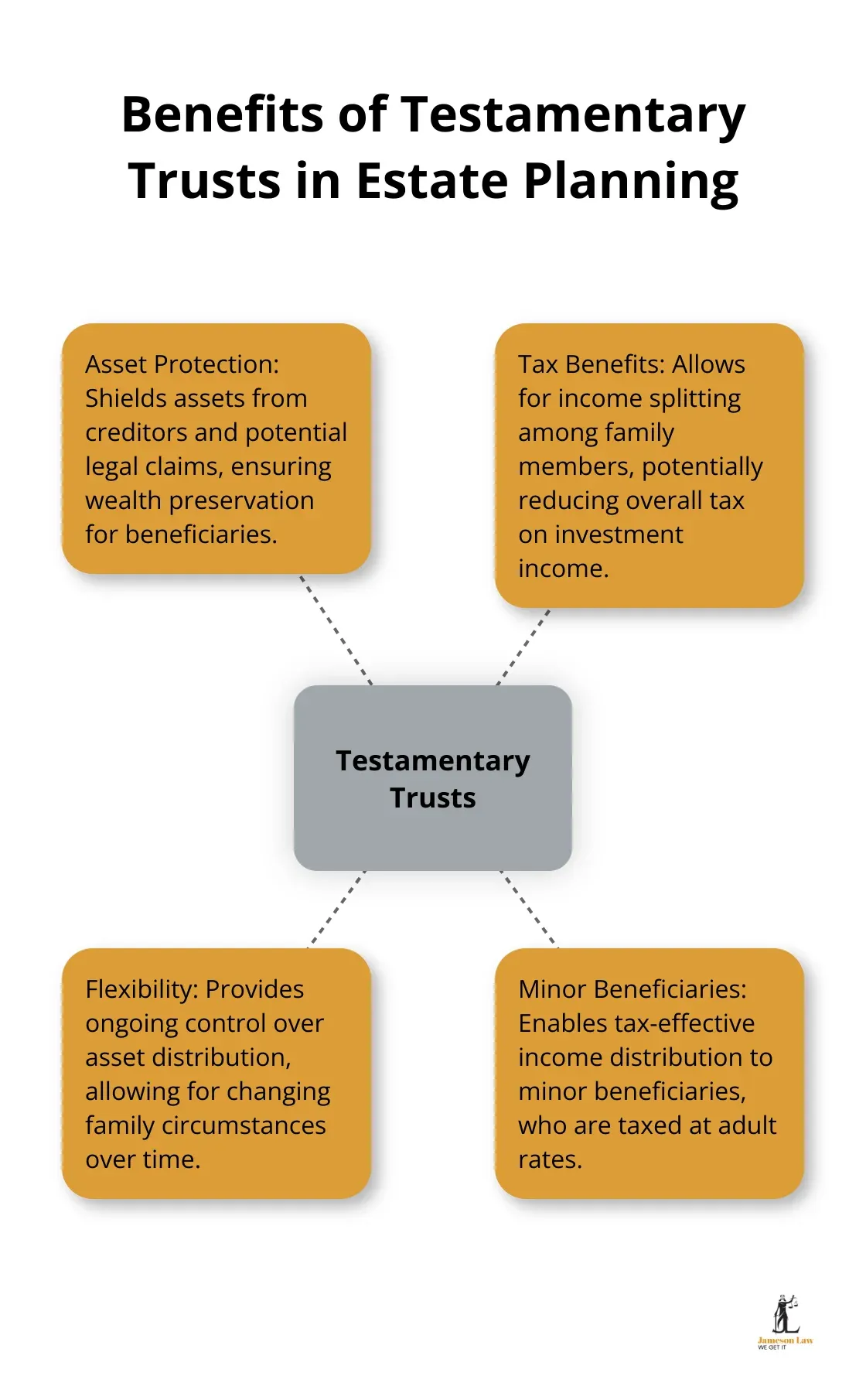 infographic estate planning strategies Australia 2 1754708988 Hub and spoke chart illustrating the benefits of testamentary trusts in estate planning