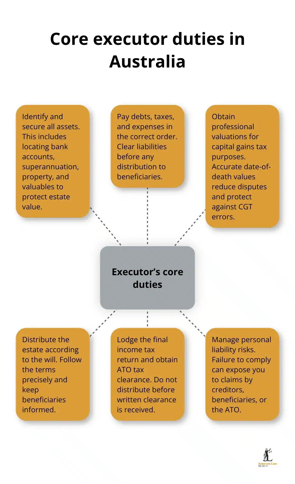 Visual overview of an executor’s core obligations and personal liability risks in Australia - executor duties Australia