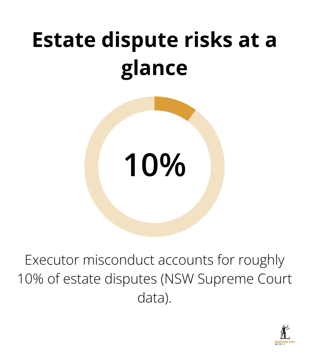 infographic executor duties Australia 3 1768878792 Percentage of estate disputes linked to executor misconduct