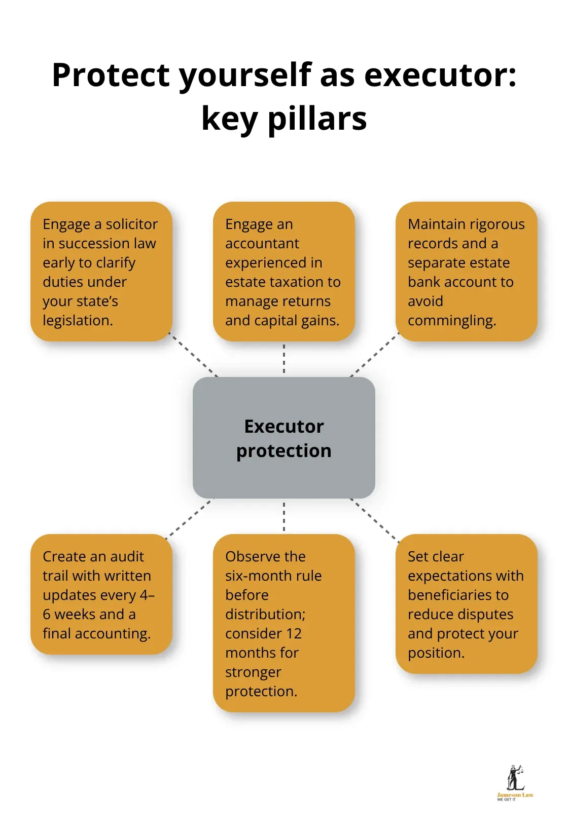 Hub-and-spoke visual showing core protection strategies for Australian executors - executor duties Australia