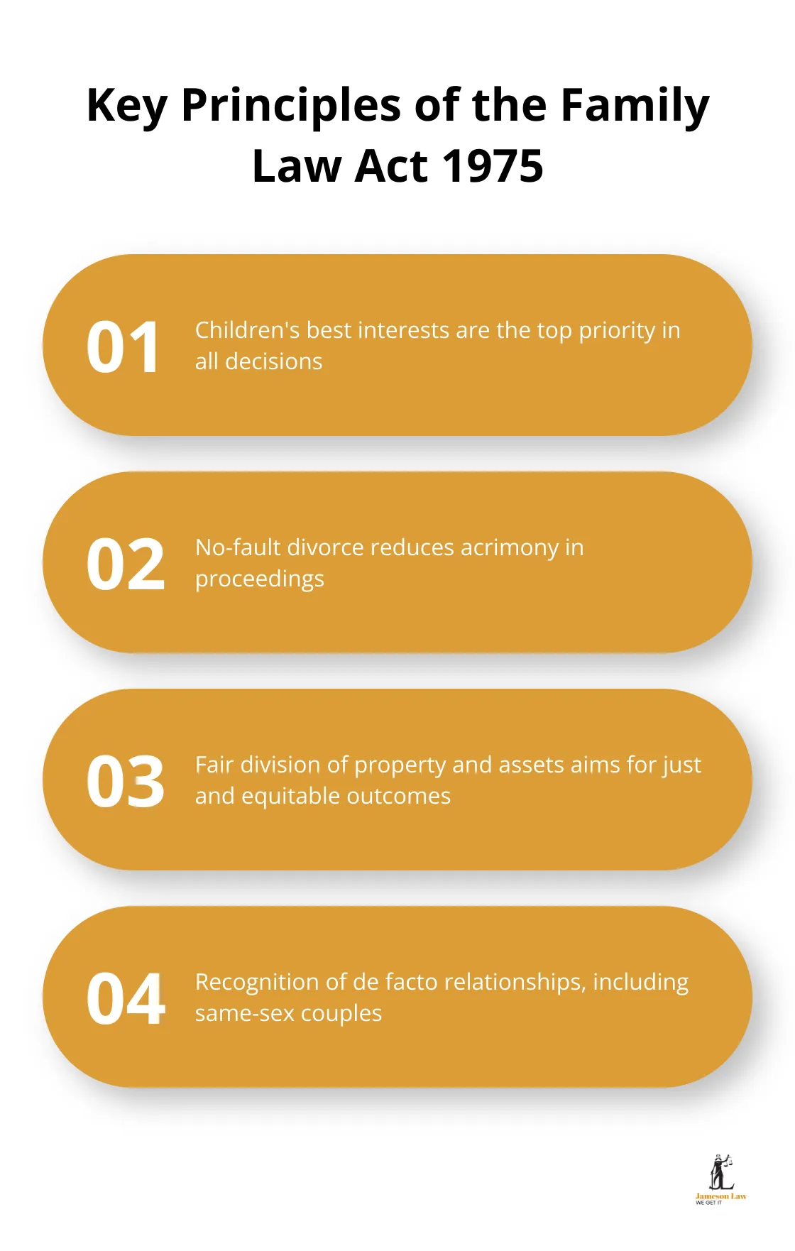 infographic family law act 1975 1 1746068920 Chart showing the four key principles of the Family Law Act 1975: Children's best interests, No-fault divorce, Fair division of property and assets, and Recognition of de facto relationships