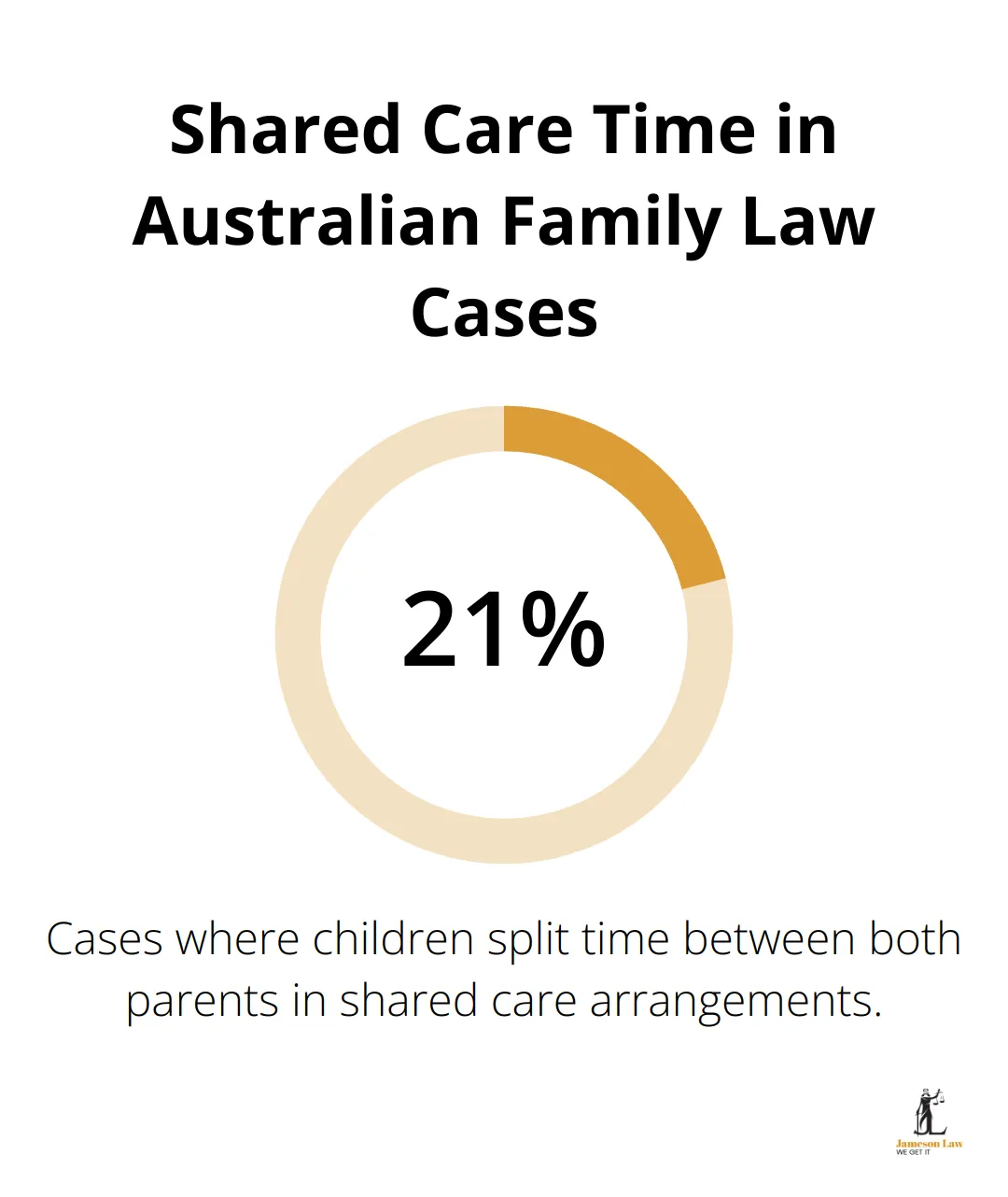 infographic family law act 1975 2 1746068927 Pie chart showing that 21% of cases involve shared care time where children split their time between both parents