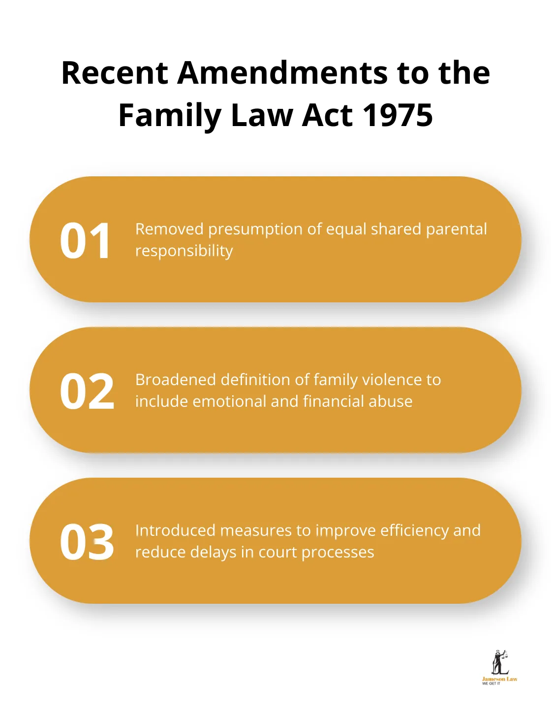 infographic family law act 1975 3 1746068929 Chart listing recent amendments to the Family Law Act 1975: Changes to shared parental responsibility, Addressing family violence, and Streamlining court processes