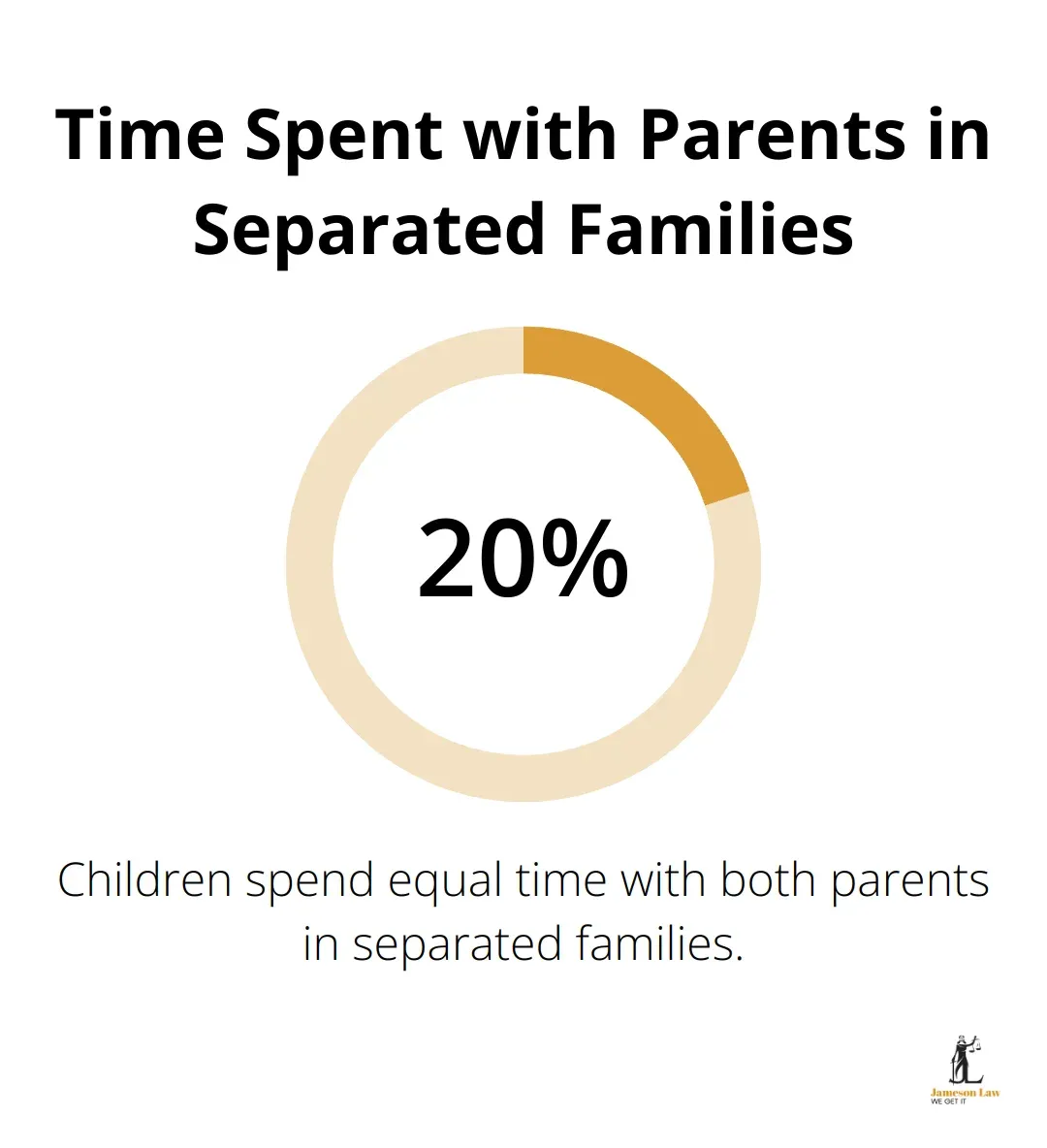 infographic family law act 1975 austlii 2 1756350702 A percentage chart showing that 20% of children in separated families spend equal time with both parents. - family law act 1975 austlii