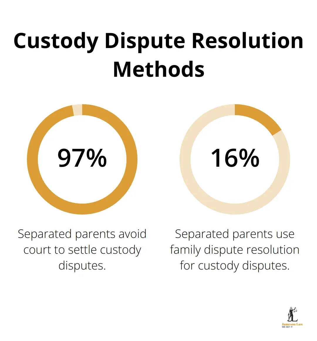 infographic family law act 1975 austlii 3 1756350709 A percentage chart showing that many separated parents avoid court to settle custody disputes, with a proportion using family dispute resolution. - family law act 1975 austlii