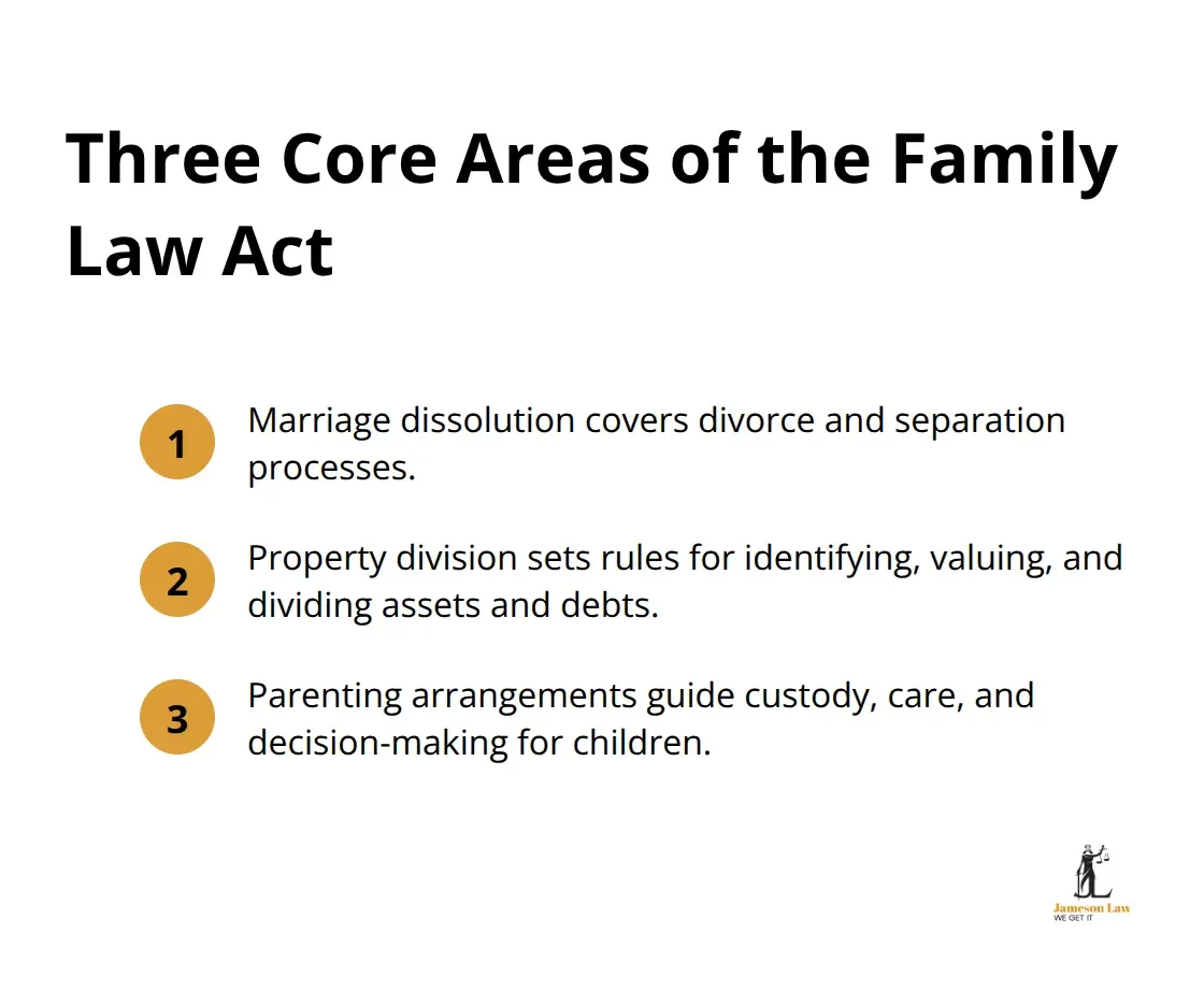 infographic family law act 1975 nsw 1 1765509124 Overview of the Family Law Act’s three core areas in Australia