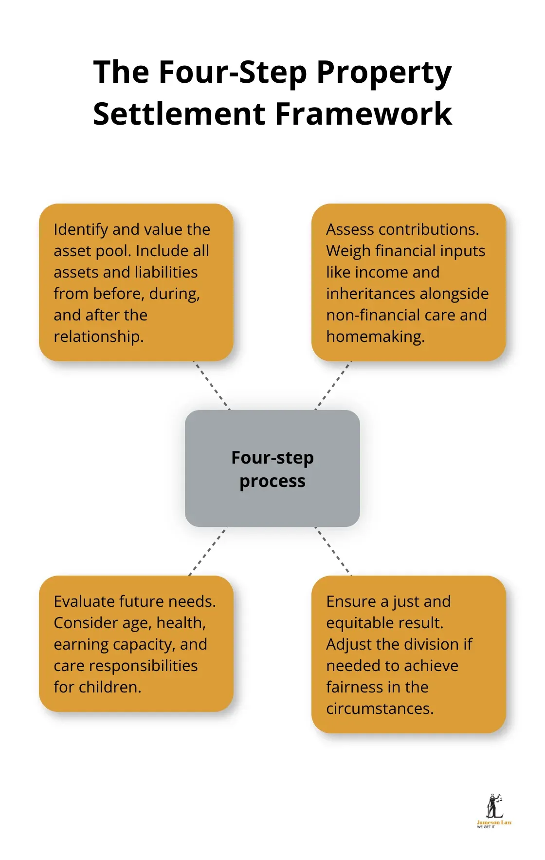 infographic family law act 1975 nsw 2 1765509131 Hub-and-spoke visual of the four-step property settlement approach - family law act 1975 nsw
