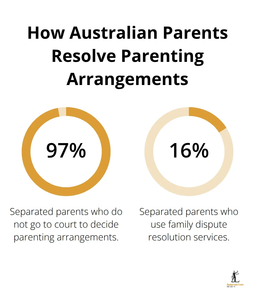infographic family law act 1975 nsw 3 1765509138 Percentages showing court versus dispute resolution usage by separated parents in Australia - family law act 1975 nsw