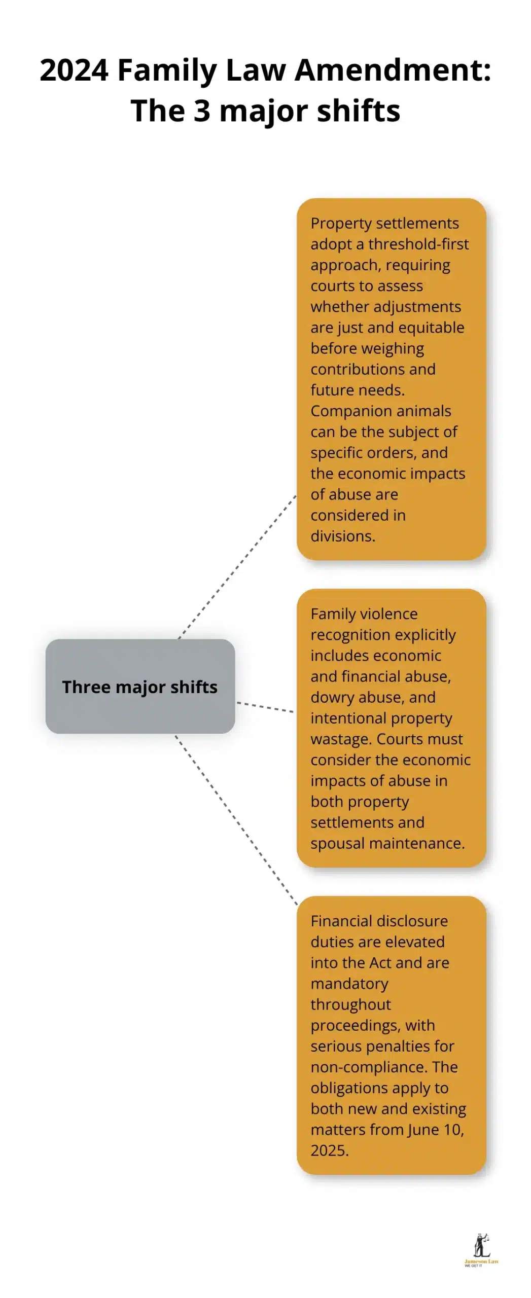 infographic family law act amendments 1 1761707354 scaled Visual summary of three major changes affecting Australian family law from June 10, 2025