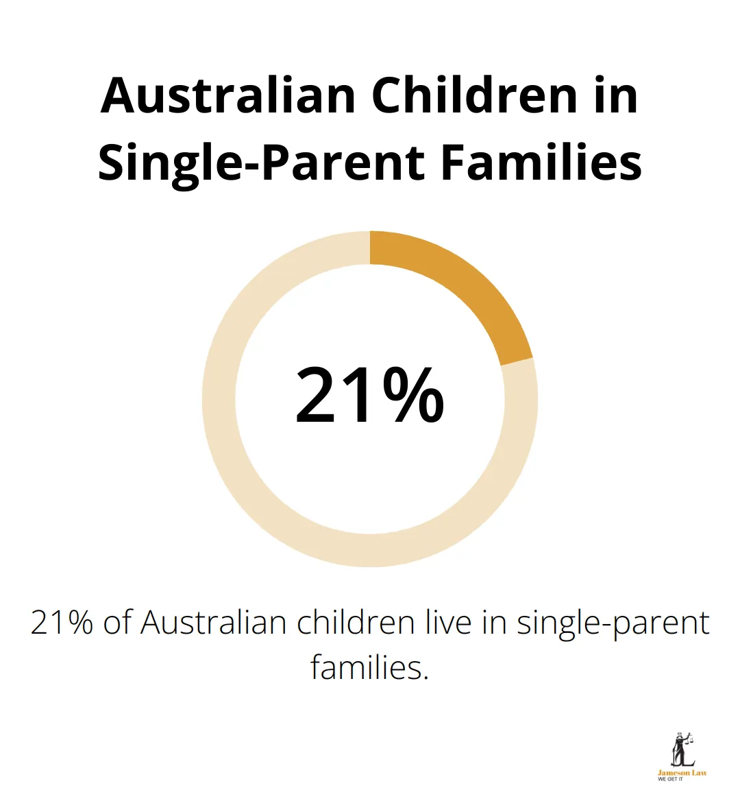 infographic family law act cth 1975 1 1746155375 Pie chart showing 21% of Australian children live in single-parent families - family law act cth 1975