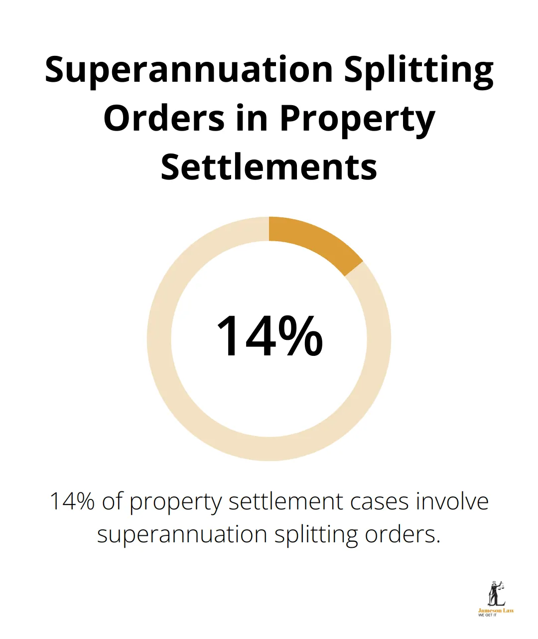 infographic family law act cth 1975 2 1746155383 Pie chart showing 14% of property settlement cases involve superannuation splitting orders