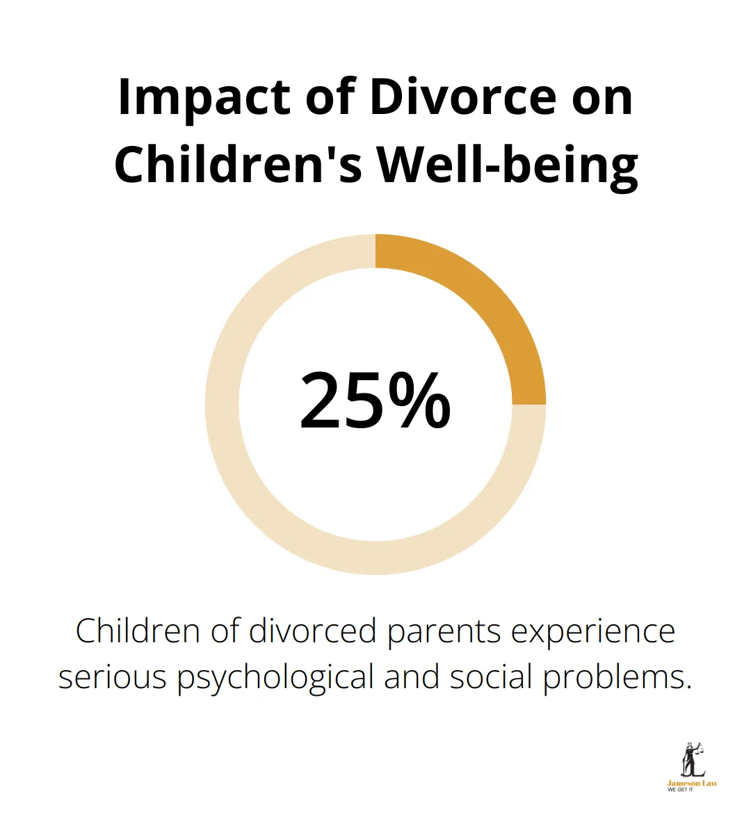 infographic family law act section 60cc 1 1746673697 Chart showing 25% of children with divorced parents experience serious psychological and social problems - family law act section 60cc
