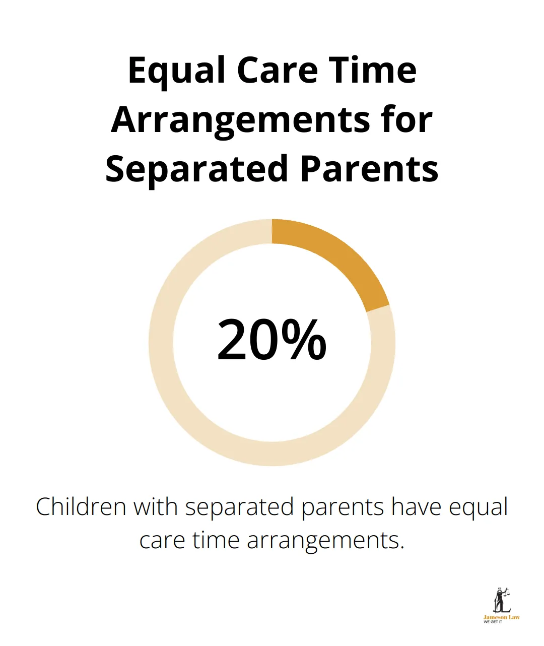 infographic family law act section 60cc 2 1746673703 Chart showing 20% of children with separated parents have equal care time arrangements