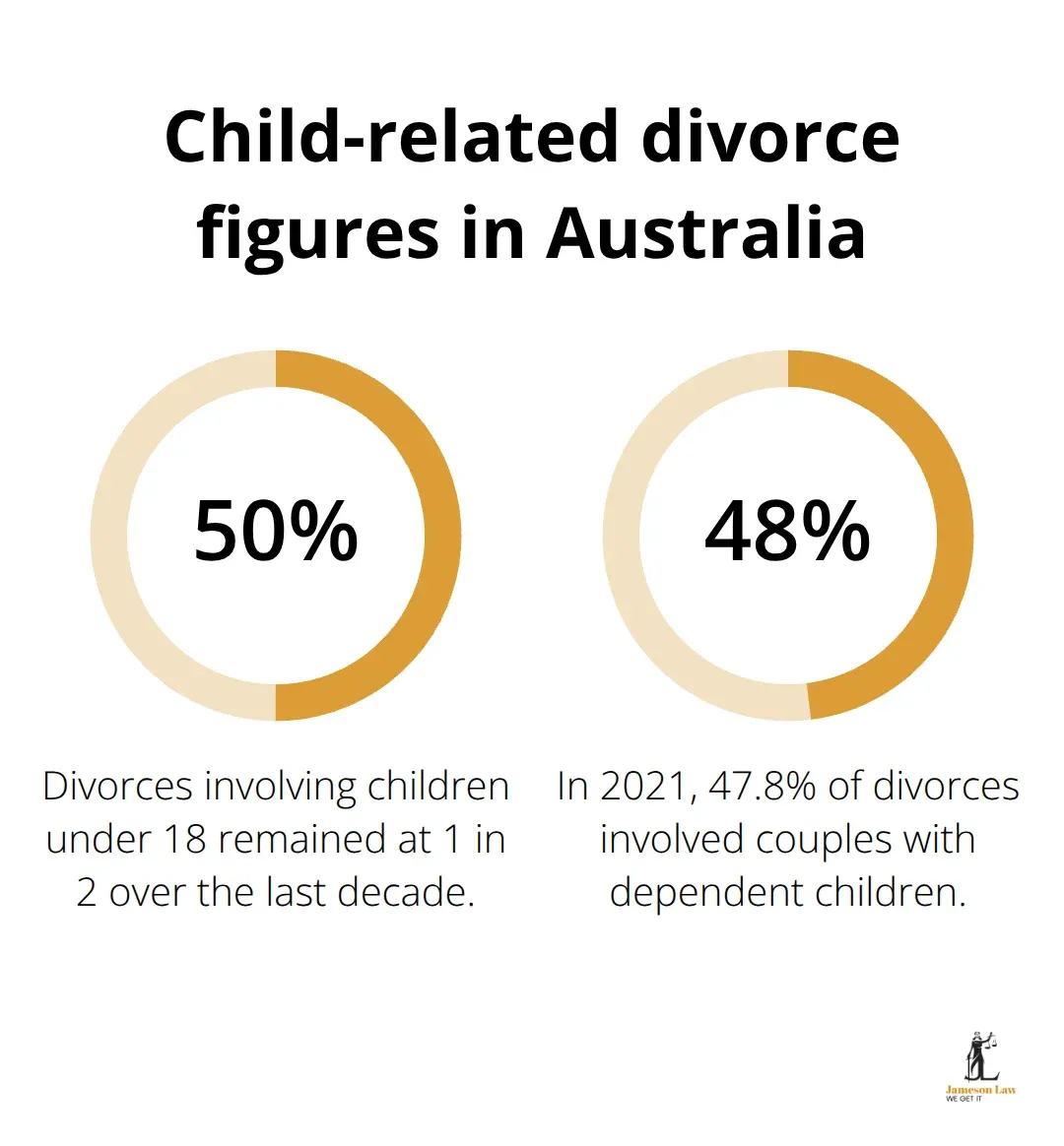 infographic family law act section 75 1 1760670496 Infographic showing proportions of divorces involving children in Australia - family law act section 75
