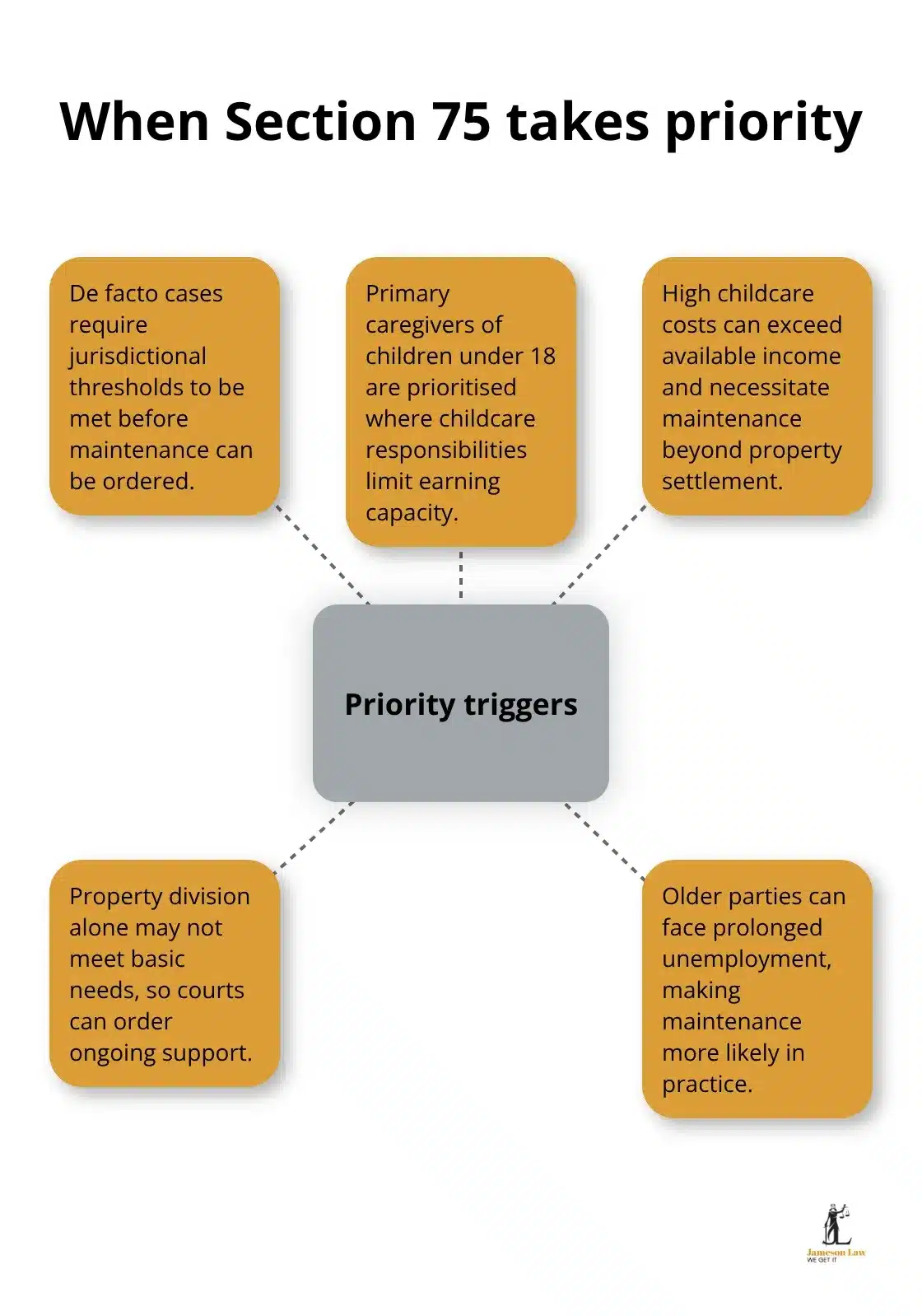 infographic family law act section 75 3 1760670508 Hub-and-spoke diagram of triggers that make Section 75 maintenance a priority