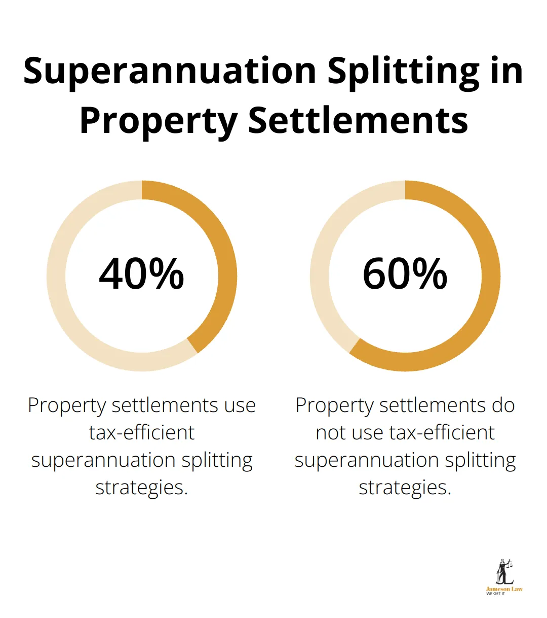 infographic family law act section 79 1 1749092970 Pie chart showing 40% of property settlements use tax-efficient superannuation splitting - family law act section 79