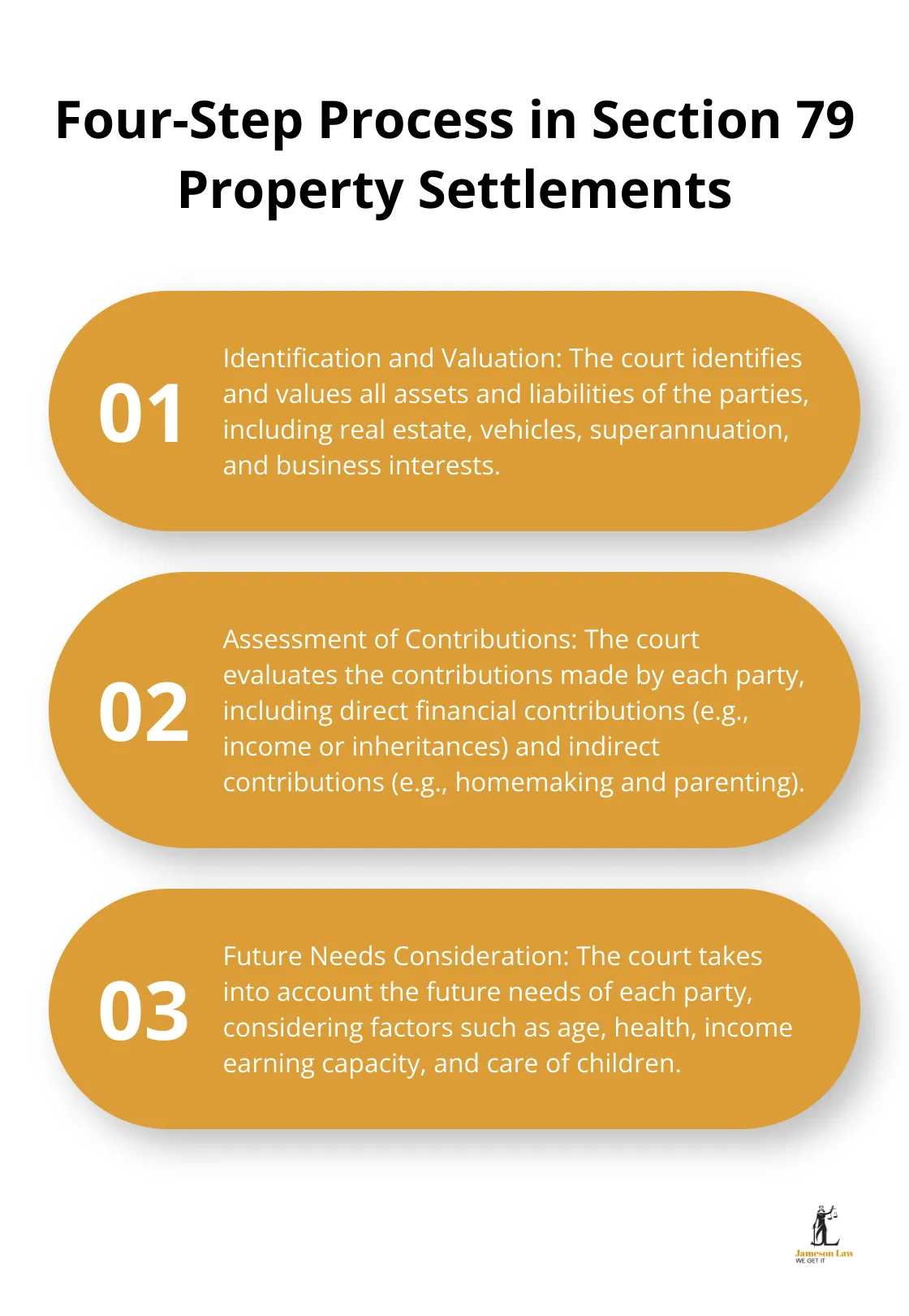 infographic family law act section 79 2 1749092977 Ordered list showing the four steps courts follow in property settlements: Identification and Valuation, Assessment of Contributions, Future Needs Consideration, and Just and Equitable Determination - family law act section 79