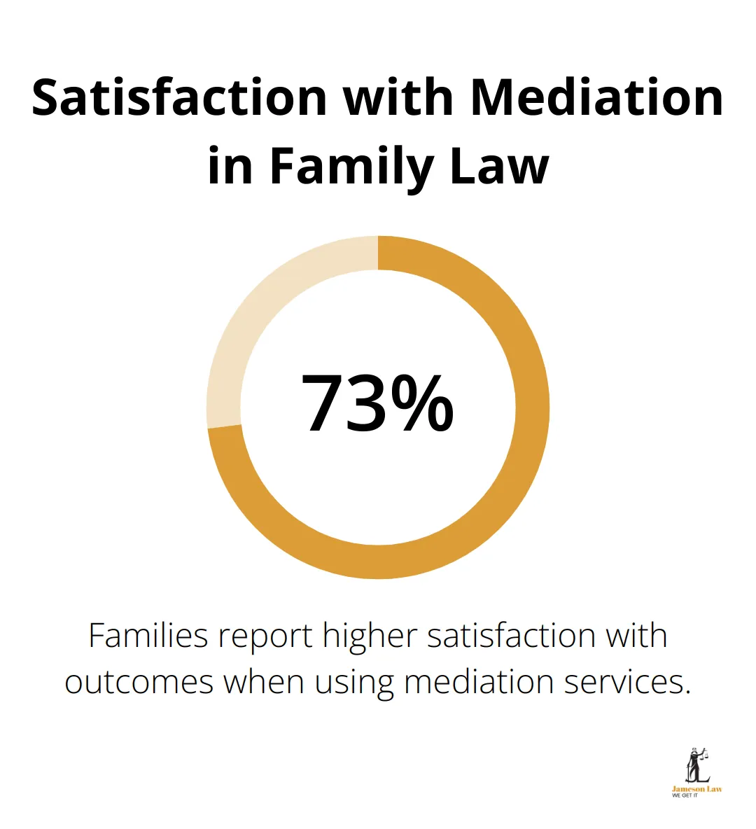 infographic family law act section 79 3 1749092984 Chart showing 73% higher satisfaction rate for families using mediation services in property settlements