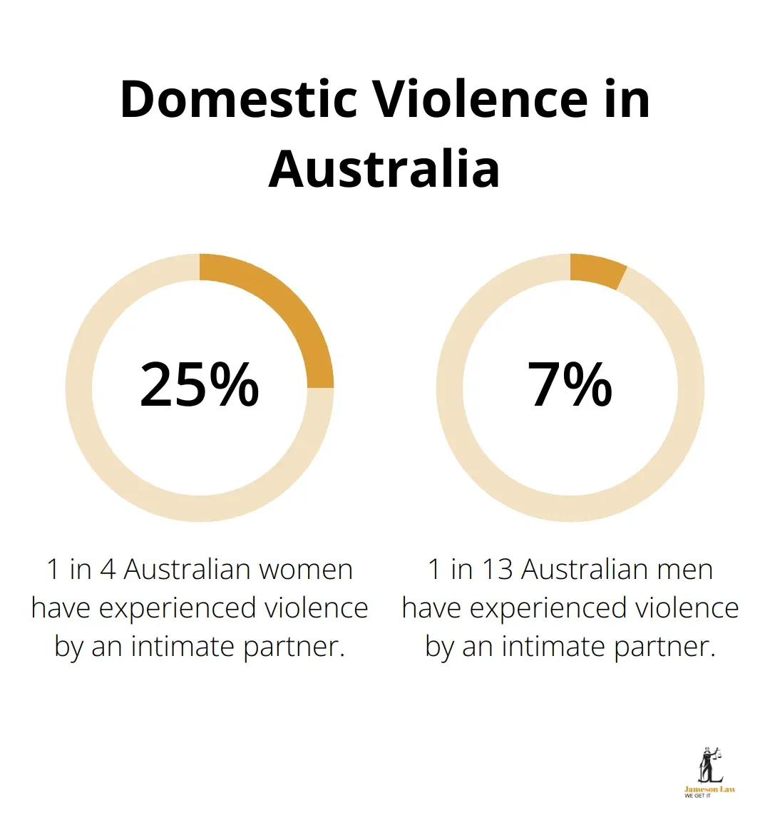 infographic family law affordable 1 1753672165 Chart showing 25% of Australian women and 7.7% of Australian men have experienced intimate partner violence