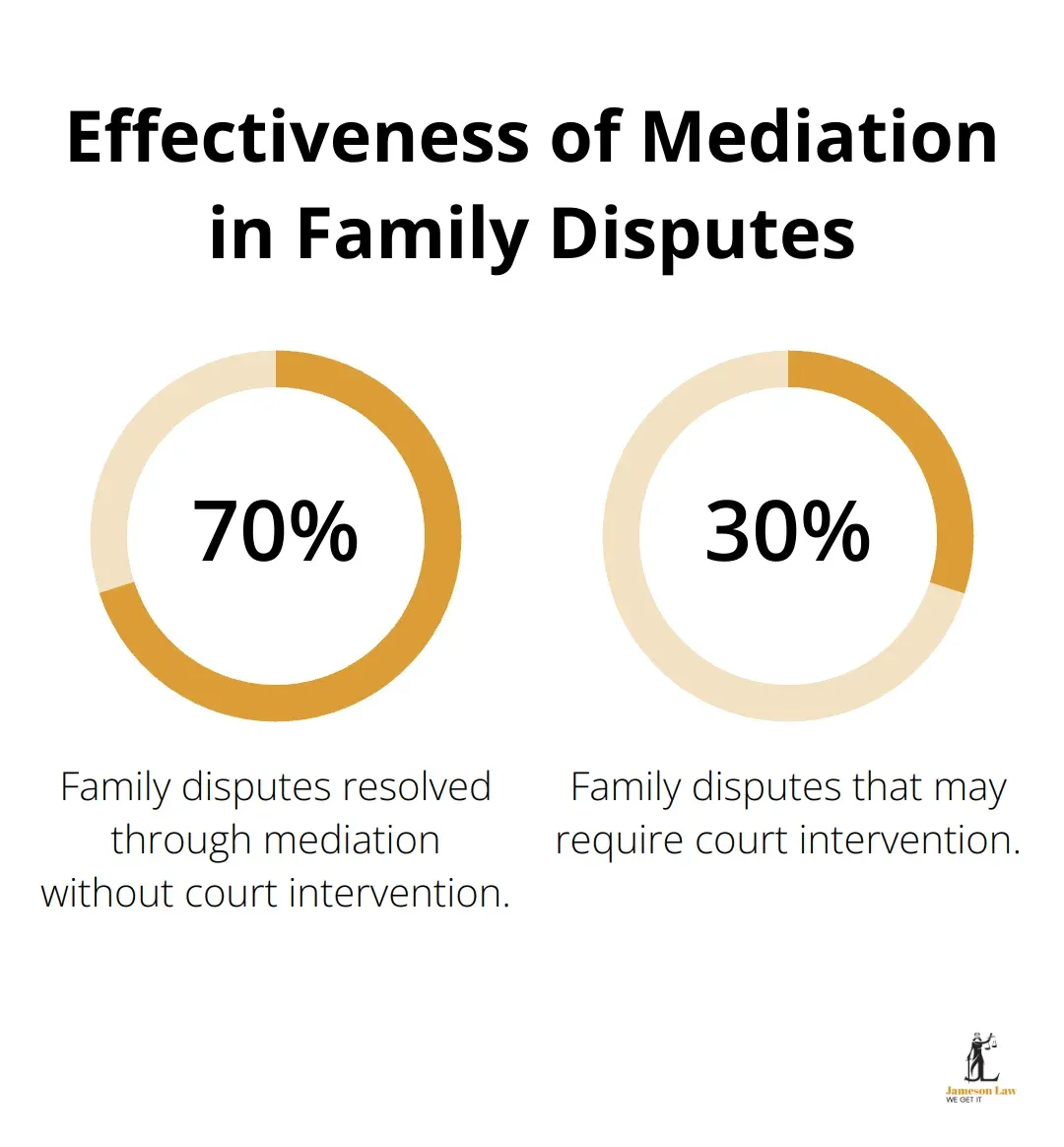 infographic family law affordable 2 1753672171 Chart showing 70% of family disputes are resolved through mediation without court intervention - family law affordable