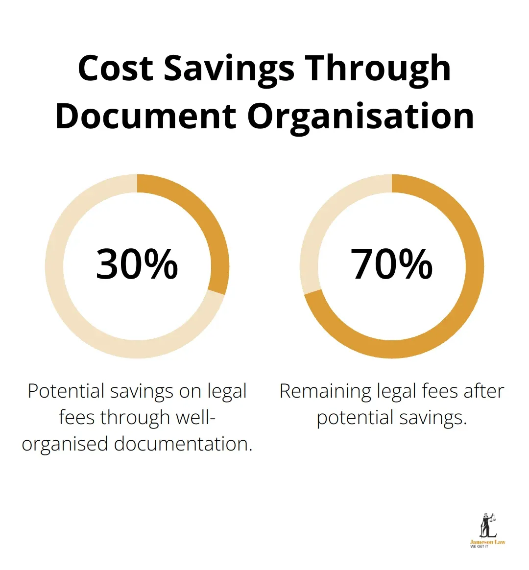 infographic family law affordable 3 1753672176 Chart showing up to 30% savings on legal fees when clients provide well-organised documentation - family law affordable