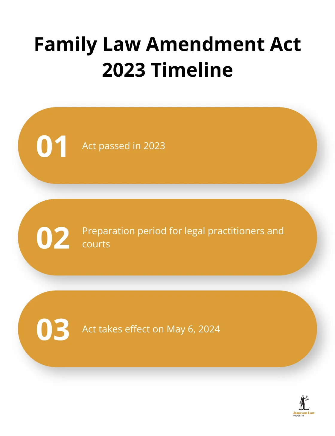 Timeline showing the Act passed in 2023 and takes effect on May 6, 2024