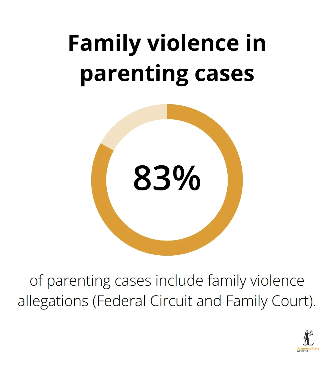infographic family law amendment act 2025 2 1765422661 Percentage of Australian parenting cases that involve family violence allegations - family law amendment act 2025