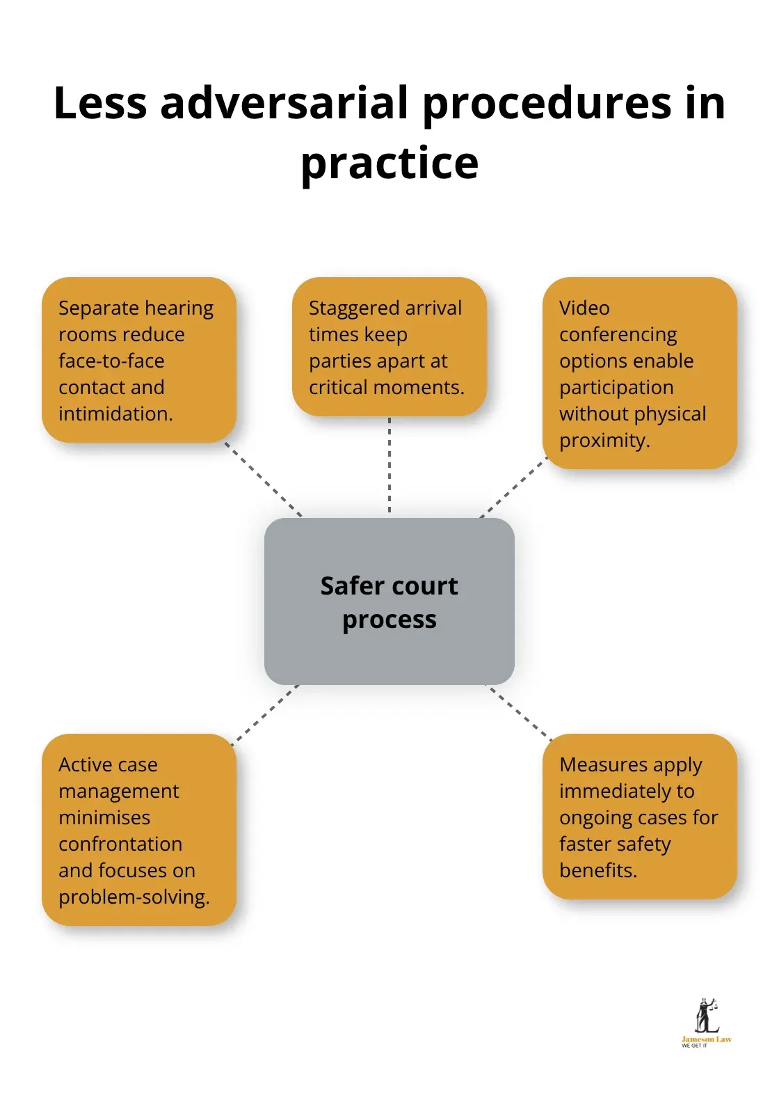infographic family law amendment act 2025 3 1765422668 Hub-and-spoke visual showing safer, less adversarial court procedures in Australian family law