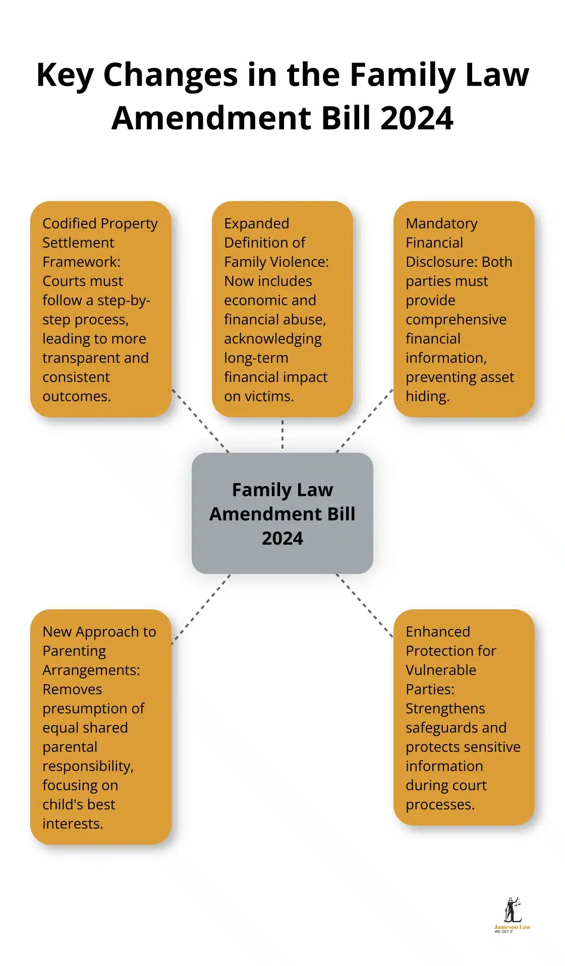 infographic family law amendment bill 2024 1 1748747457 Hub and spoke diagram showing five key changes introduced by the Family Law Amendment Bill 2024: Codified Property Settlement Framework, Expanded Definition of Family Violence, Mandatory Financial Disclosure, New Approach to Parenting Arrangements, and Enhanced Protection for Vulnerable Parties.