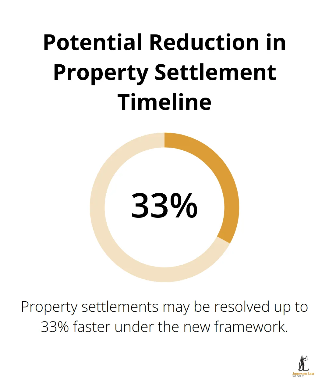 infographic family law amendment bill 2024 2 1748747465 Percentage chart showing the potential reduction in property settlement timeline under the new legislation.