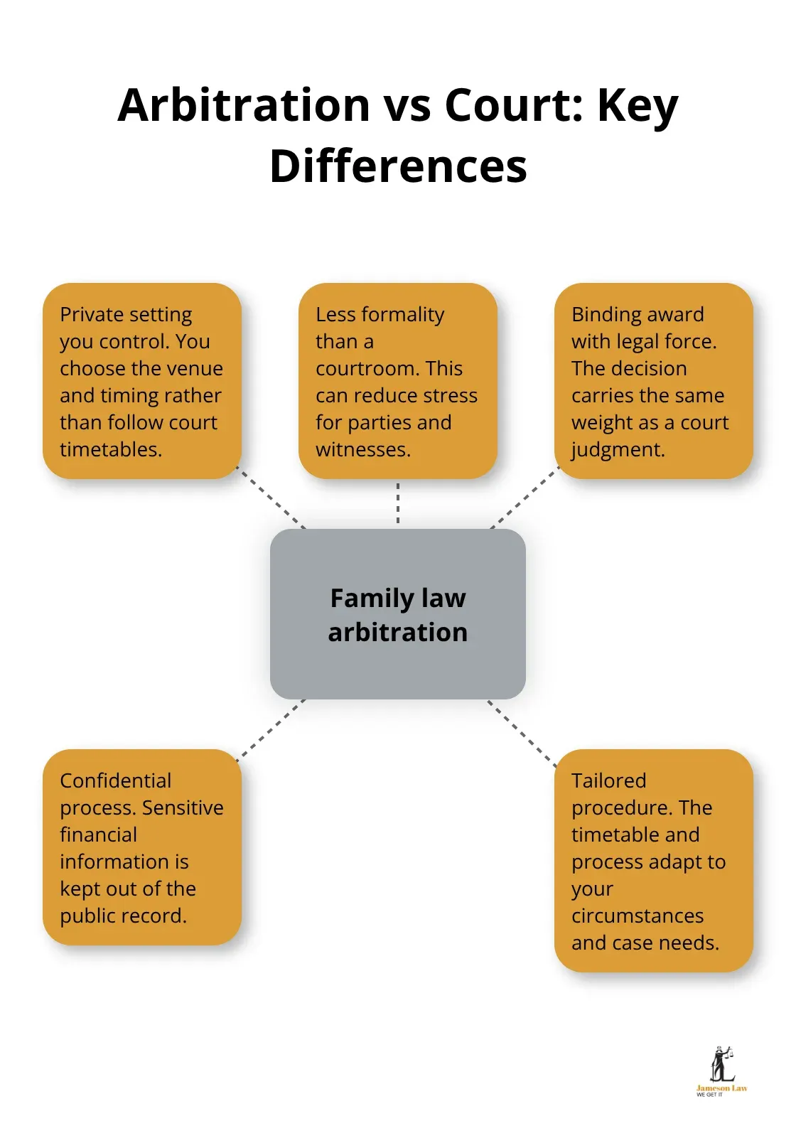 Visual summary of how family law arbitration differs from court in Australia