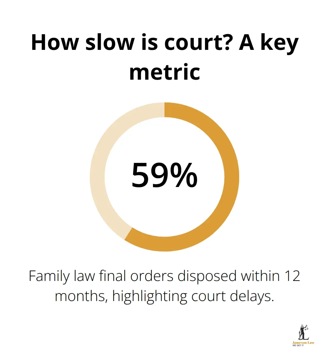 Percentage of family law final orders disposed within 12 months in Australia