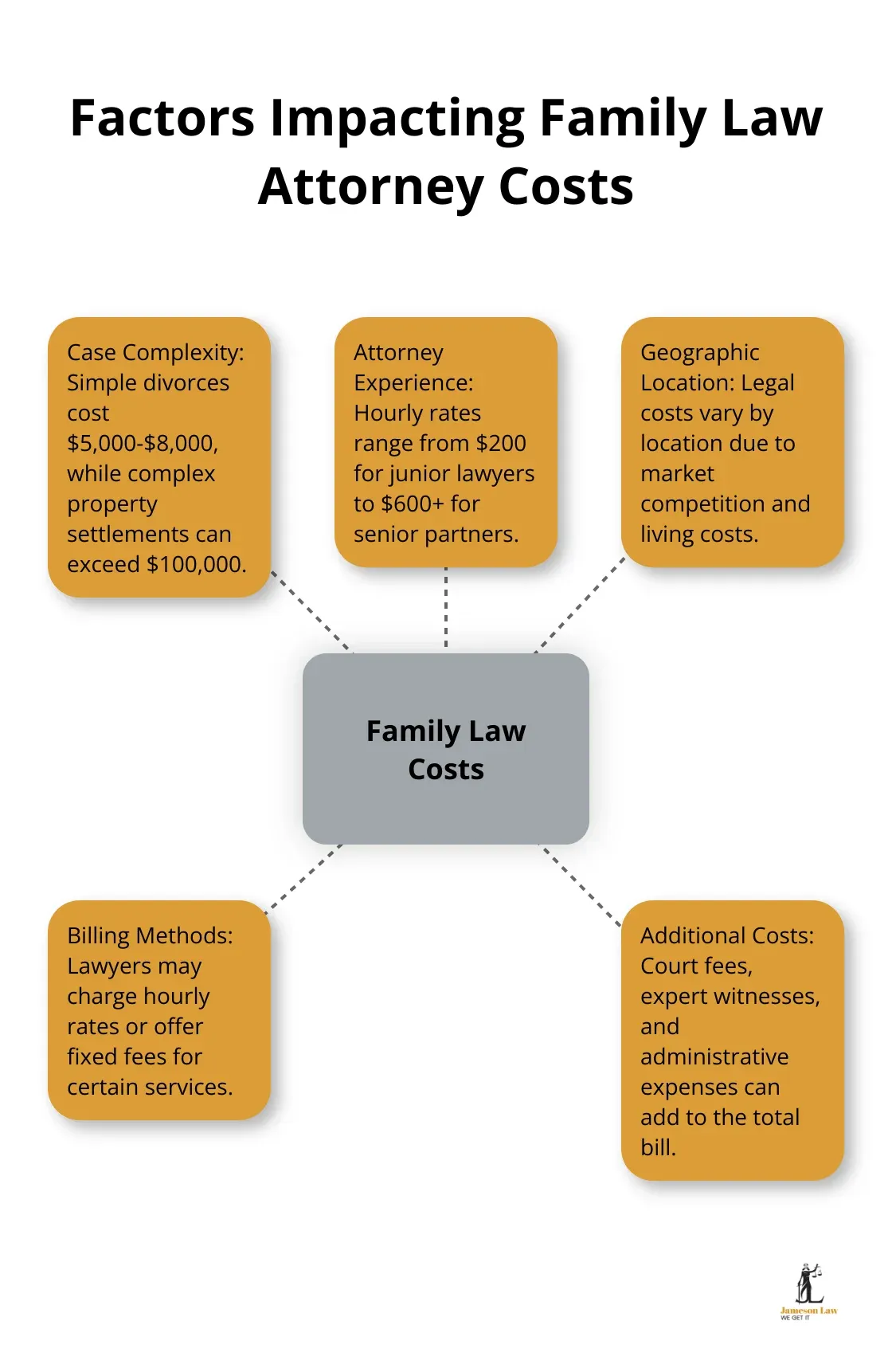 infographic family law attorney cost 1 1754363450 A hub and spoke chart showing five key factors that influence family law attorney costs: case complexity, attorney experience and reputation, geographic location, billing methods, and additional costs.