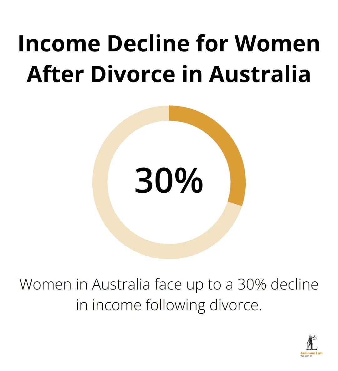 infographic family law attorney cost 2 1754363459 A percentage chart showing that women in Australia experience a 21-30% decline in income after divorce. - family law attorney cost
