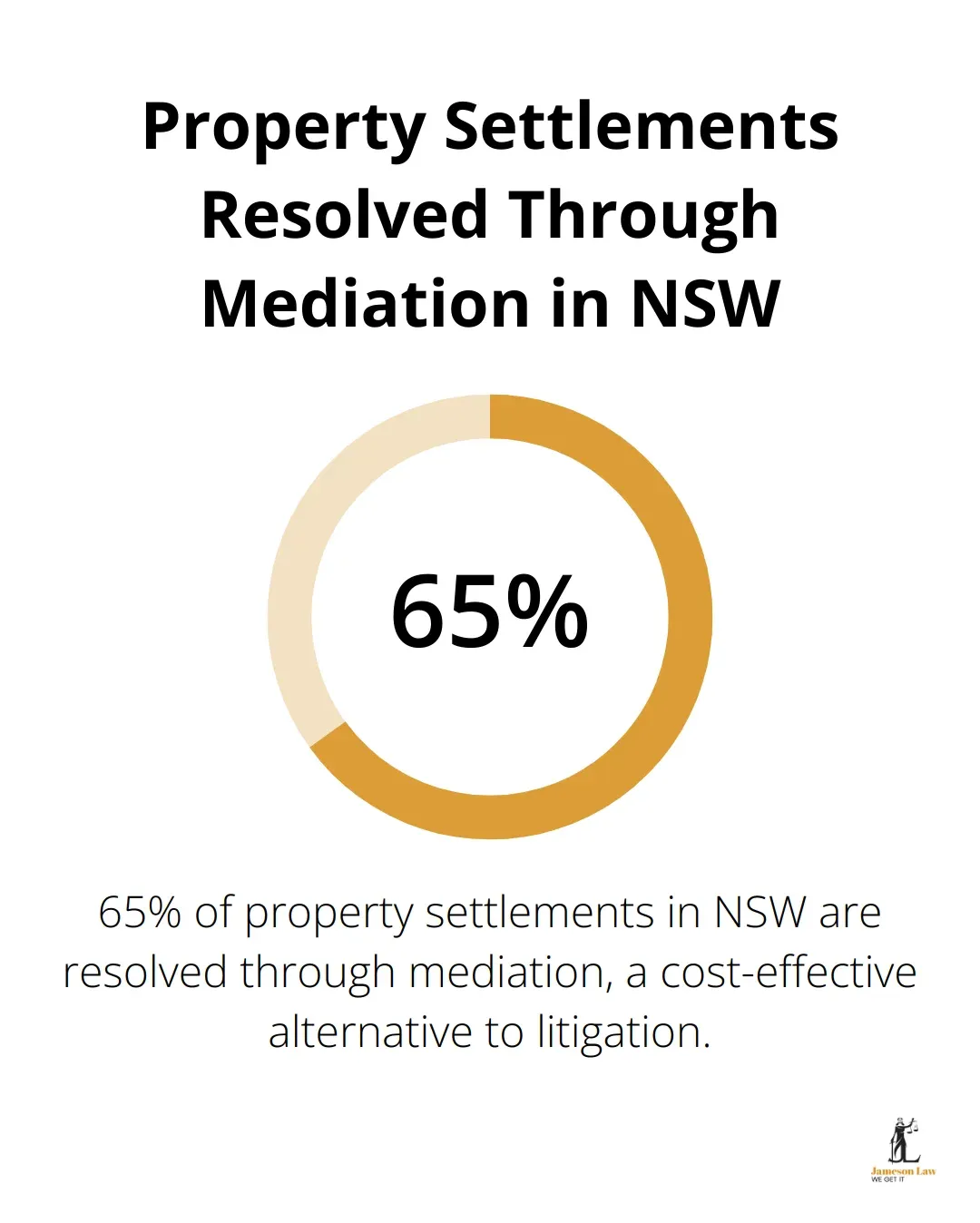 infographic family law attorney cost 3 1754363464 A percentage chart showing that 65% of property settlements in NSW are resolved through mediation.
