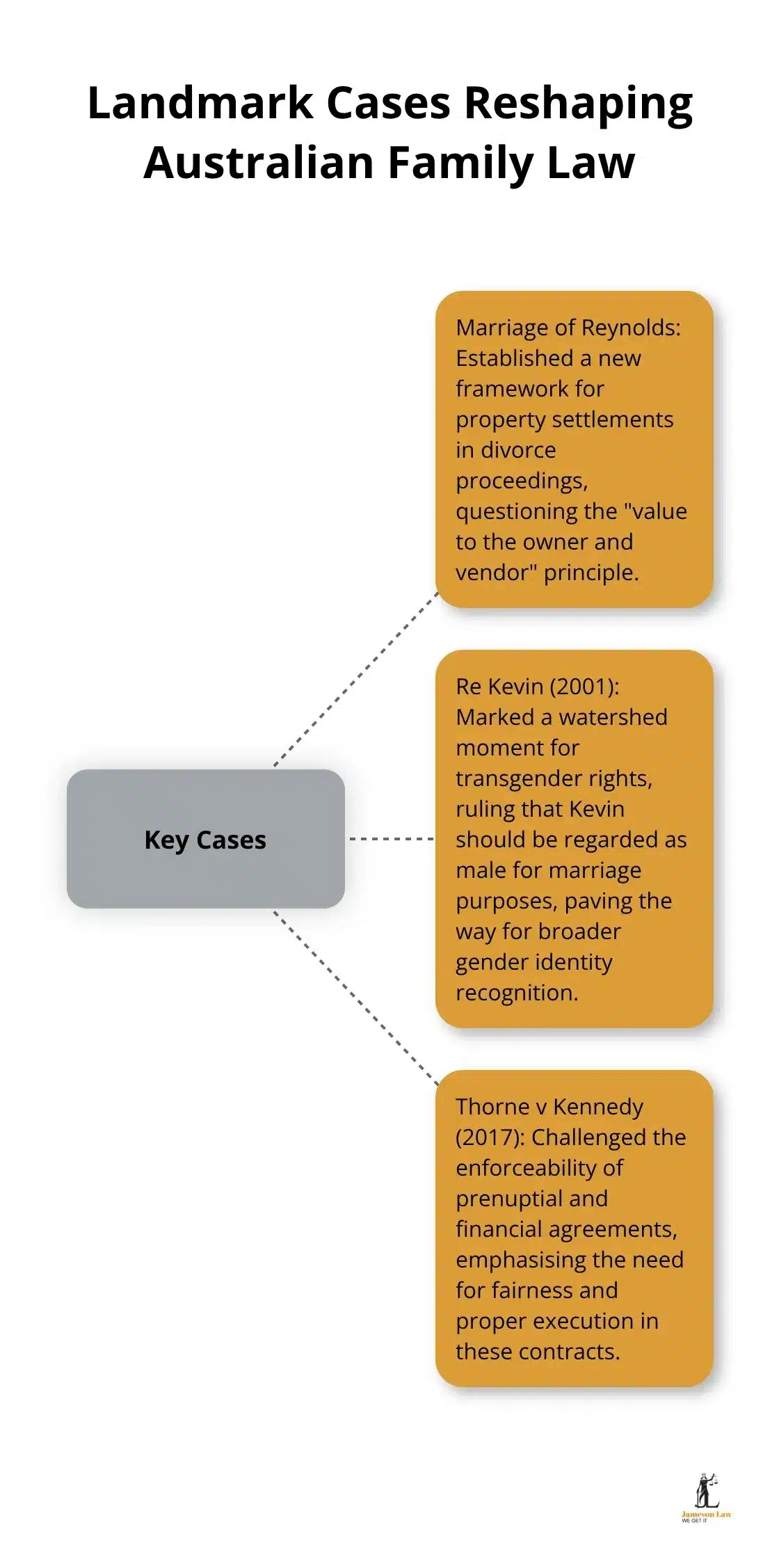 infographic family law case law 1 1757387420 Hub and spoke chart showing key landmark cases in Australian family law: Marriage of Reynolds, Re Kevin, and Thorne v Kennedy - family law case law