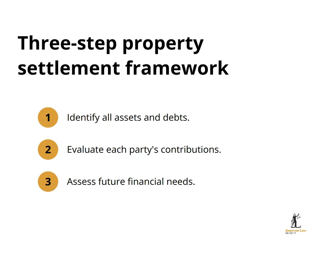 infographic family law changes 1 1761189065 Visual summary of the three-step framework courts use for property settlements in Australia - family law changes