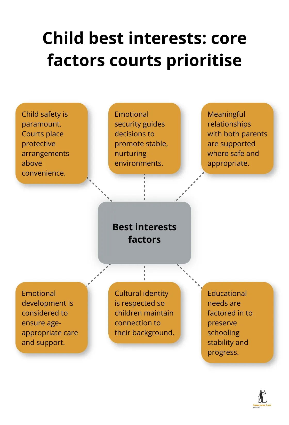 infographic family law changes 3 1761189078 Hub-and-spoke visual of key child best interests factors under Australia’s updated family law