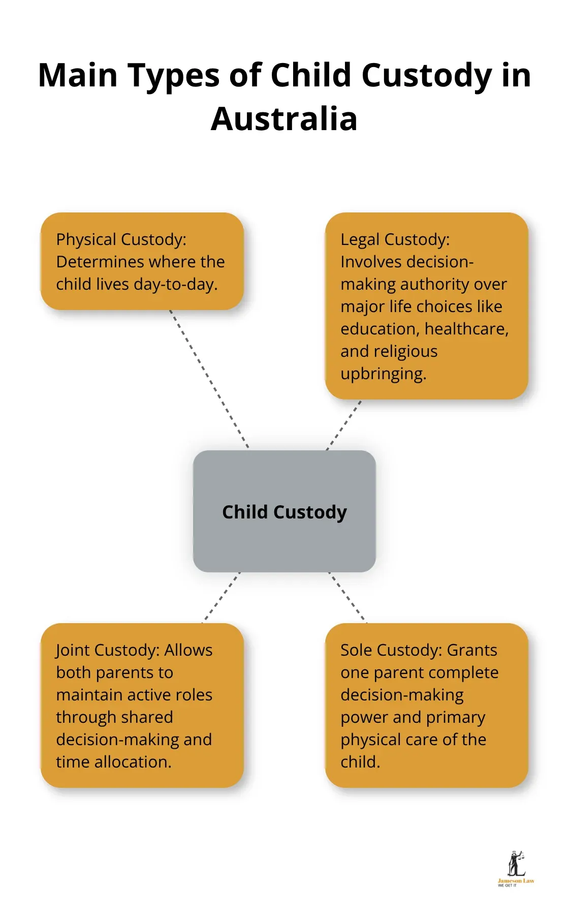 Hub and spoke chart illustrating the main types of child custody in Australia: physical custody, legal custody, joint custody, and sole custody. - family law child custody