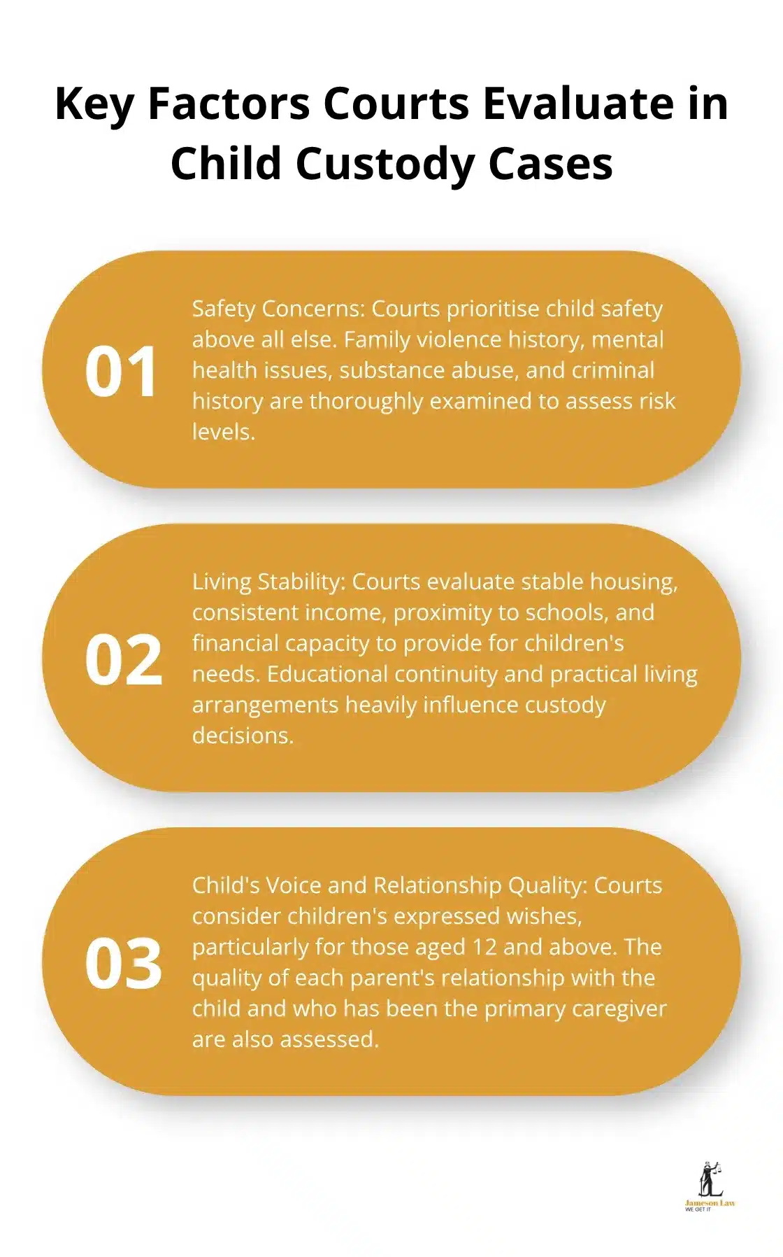 Ordered list chart showing three key factors courts evaluate in child custody cases: safety concerns, living stability, and child's voice and relationship quality.