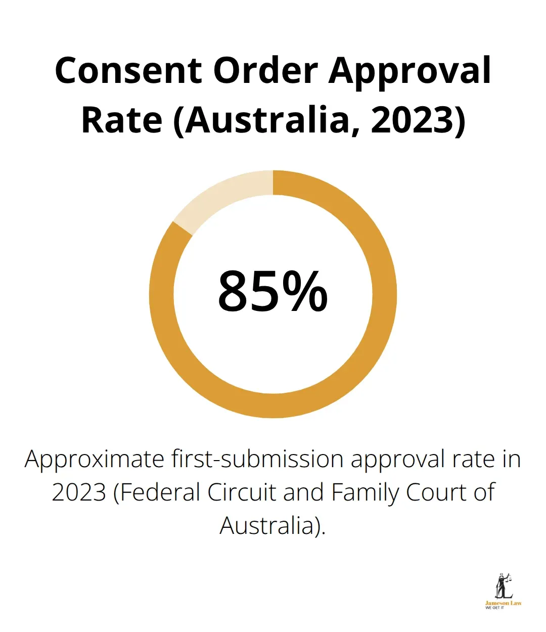 First-submission approval rate for consent orders in Australia in 2023 - family law consent orders