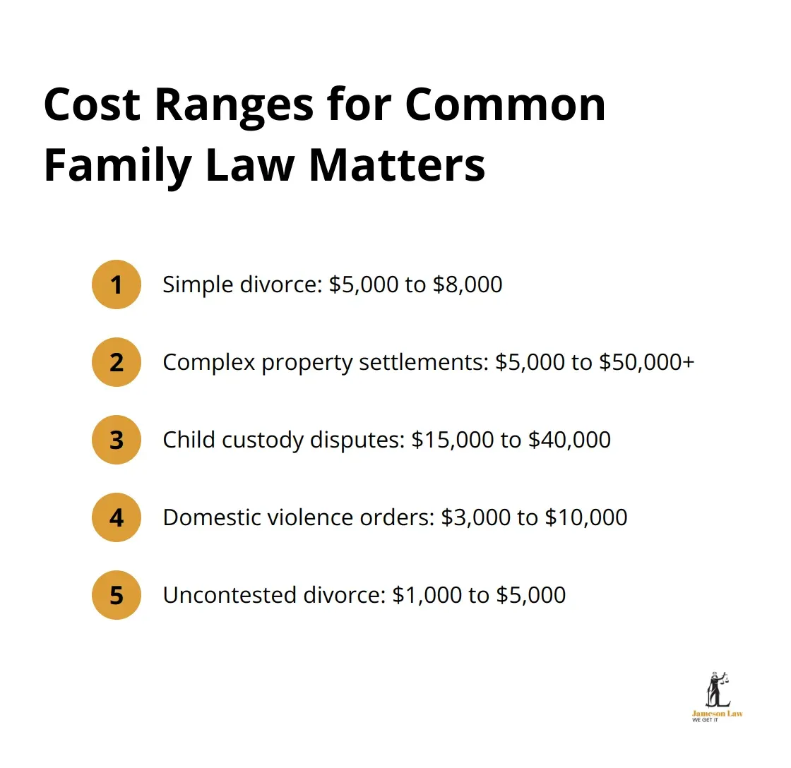 A chart showing the cost ranges for different types of family law matters in Australia - family law cost