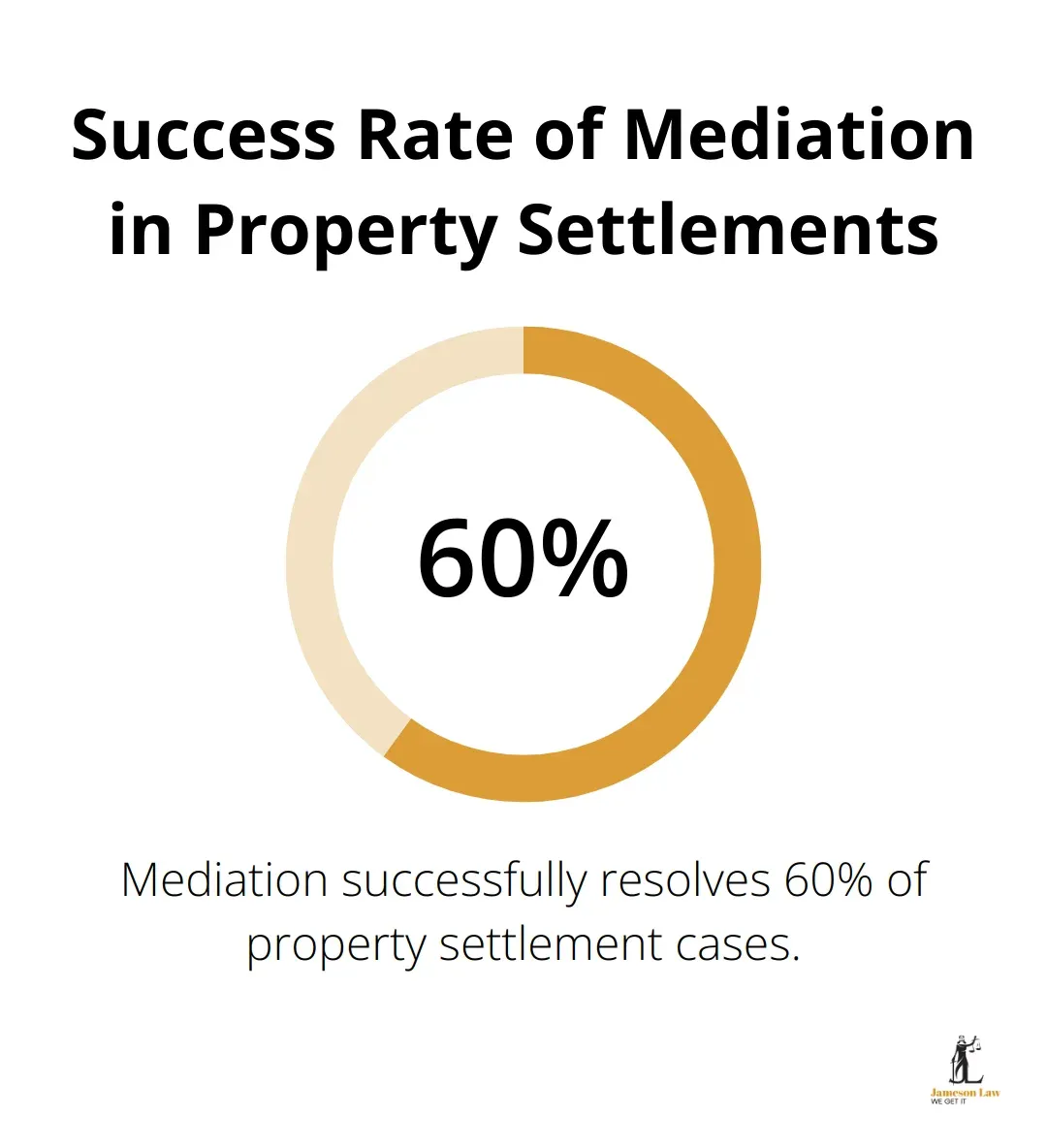 A chart showing that mediation is successful in resolving 60% of property settlement cases