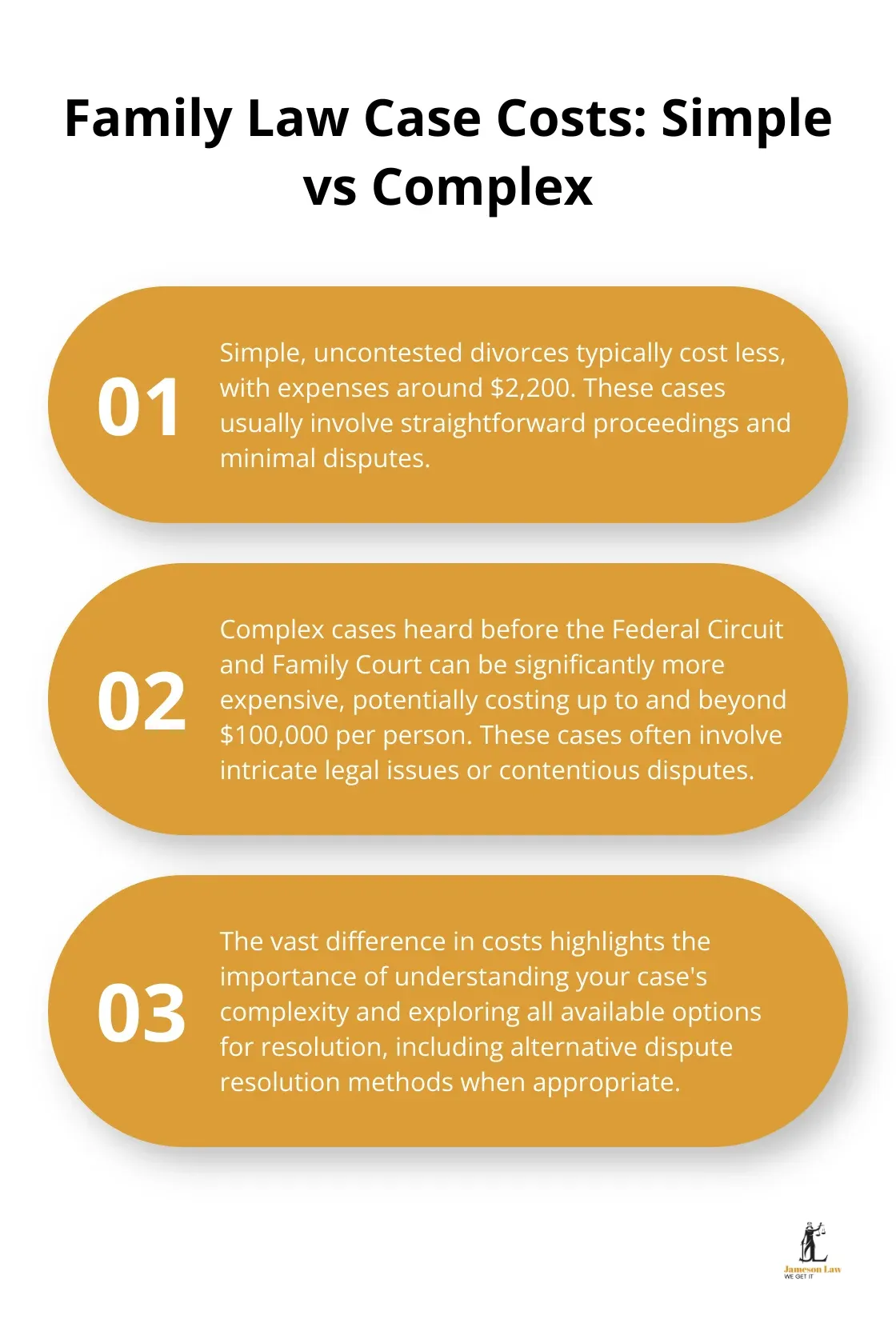 An ordered list chart comparing the costs of simple and complex family law cases in Australia