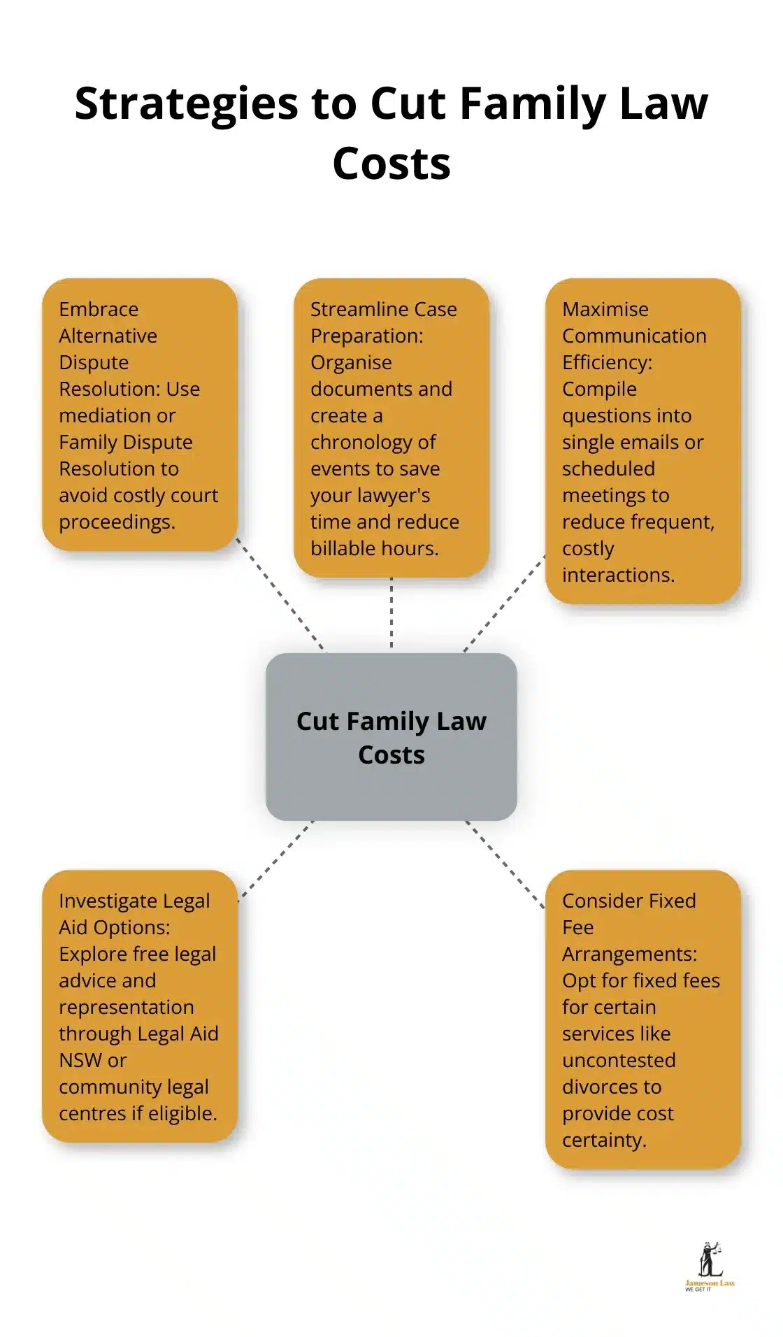 A hub and spoke chart illustrating five key strategies to reduce family law expenses in Australia - family law costs