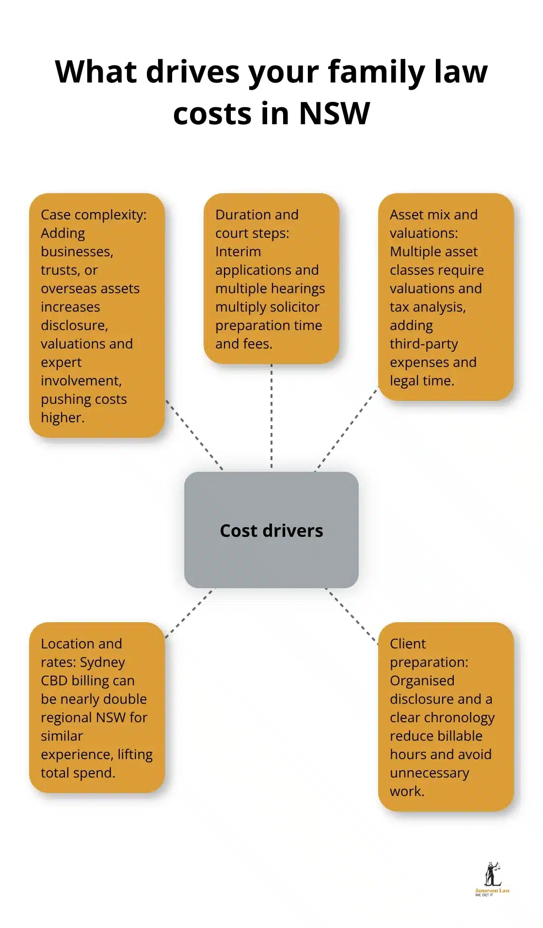 Visual map of the main drivers that increase or decrease family law costs in NSW. - family law costs NSW