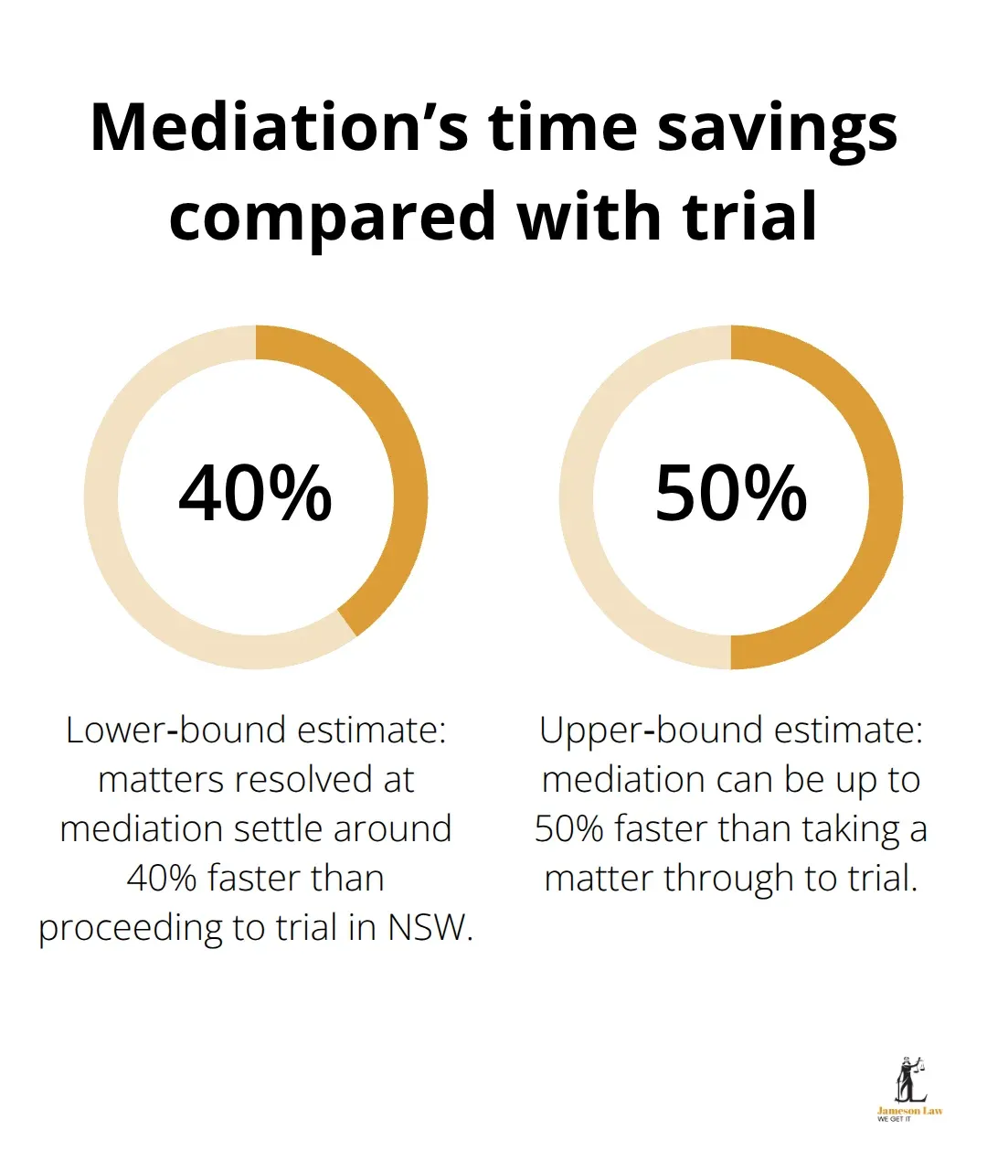 Percentage comparison showing how much faster mediation can resolve family law matters than going to trial. - family law costs NSW